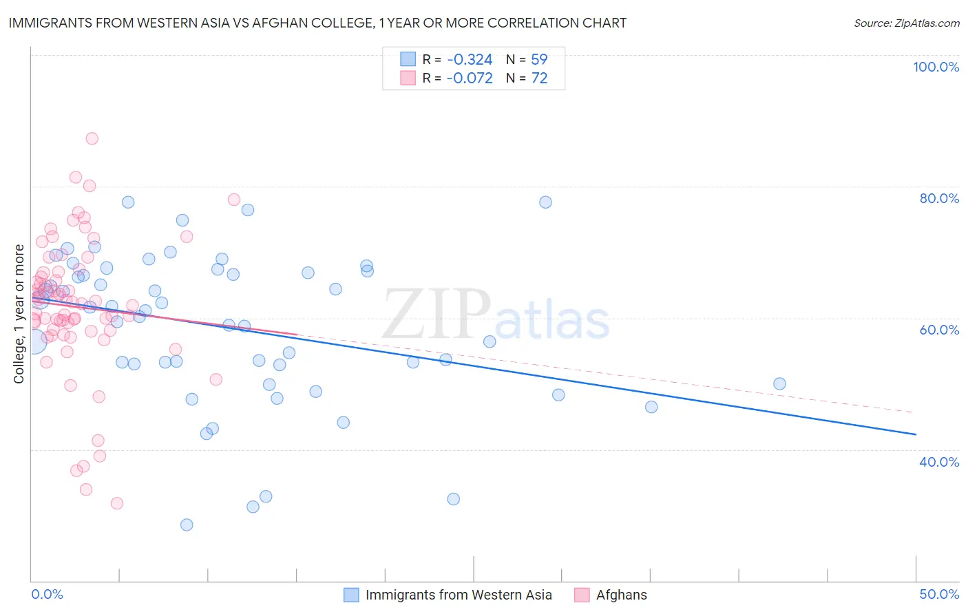 Immigrants from Western Asia vs Afghan College, 1 year or more