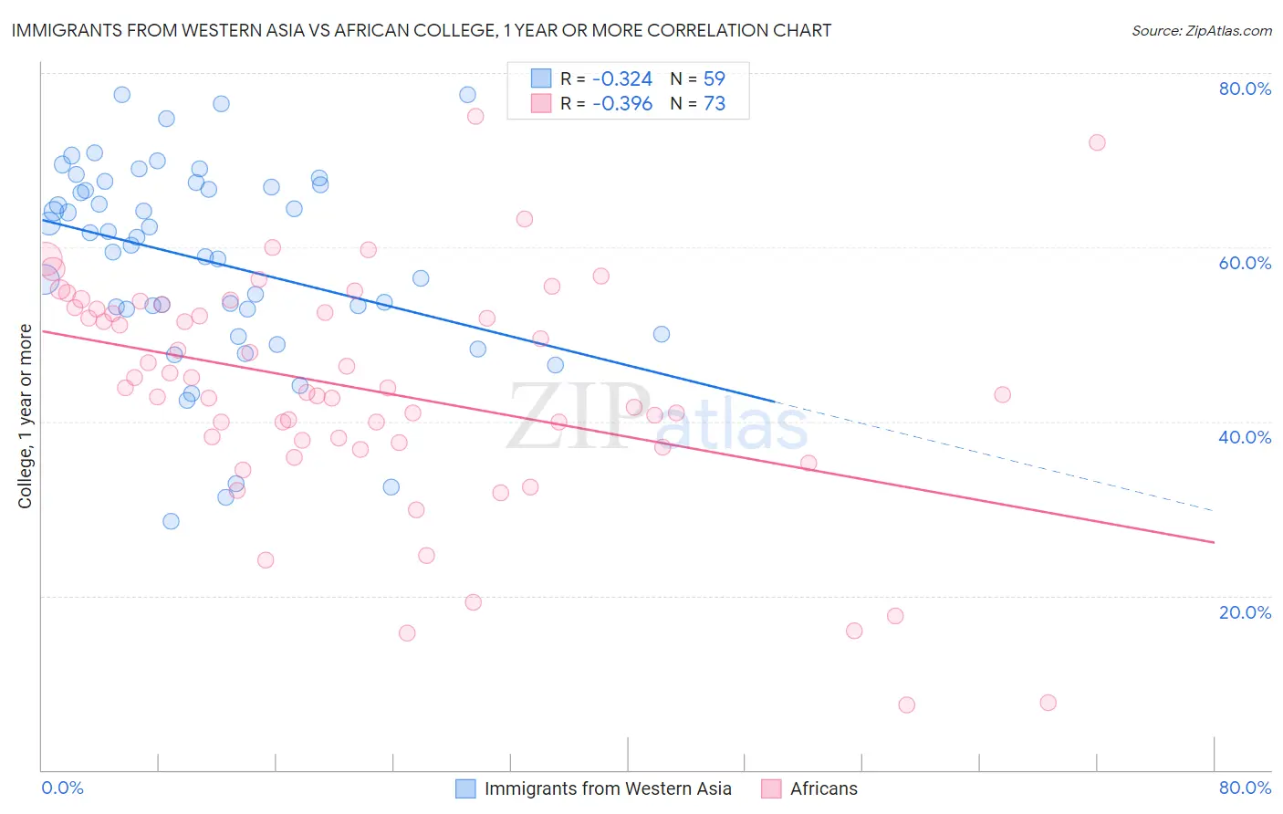 Immigrants from Western Asia vs African College, 1 year or more
