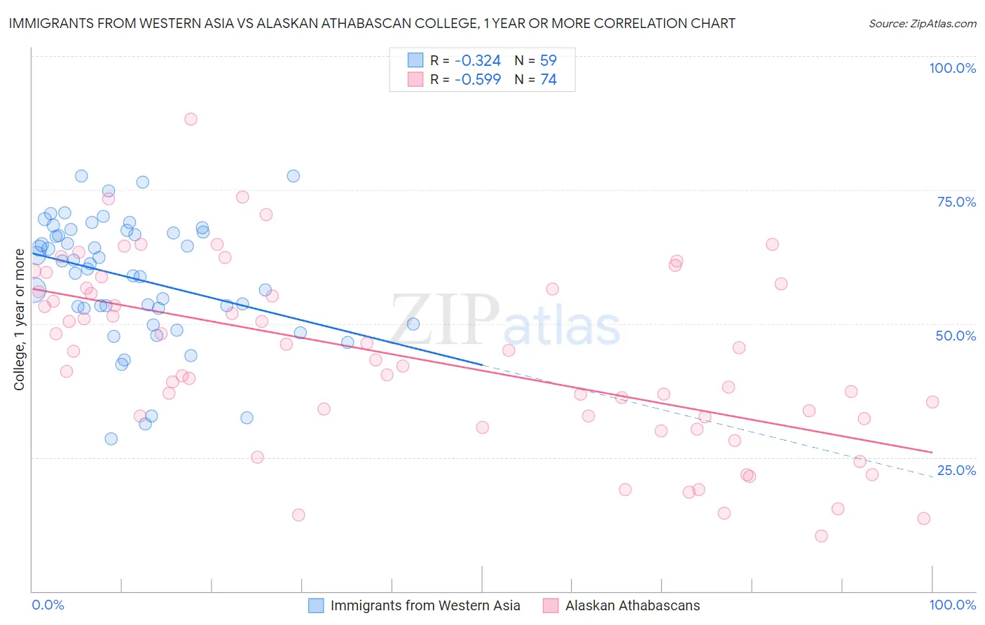 Immigrants from Western Asia vs Alaskan Athabascan College, 1 year or more