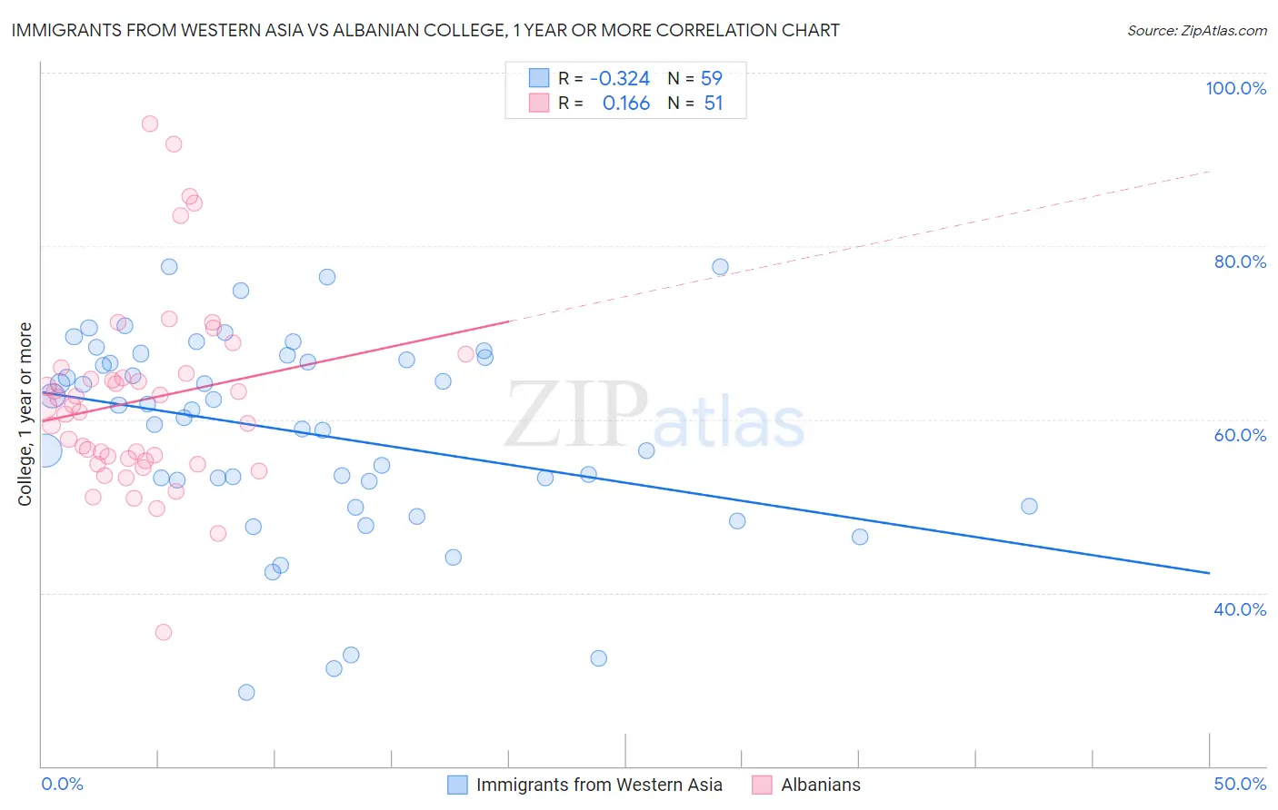 Immigrants from Western Asia vs Albanian College, 1 year or more