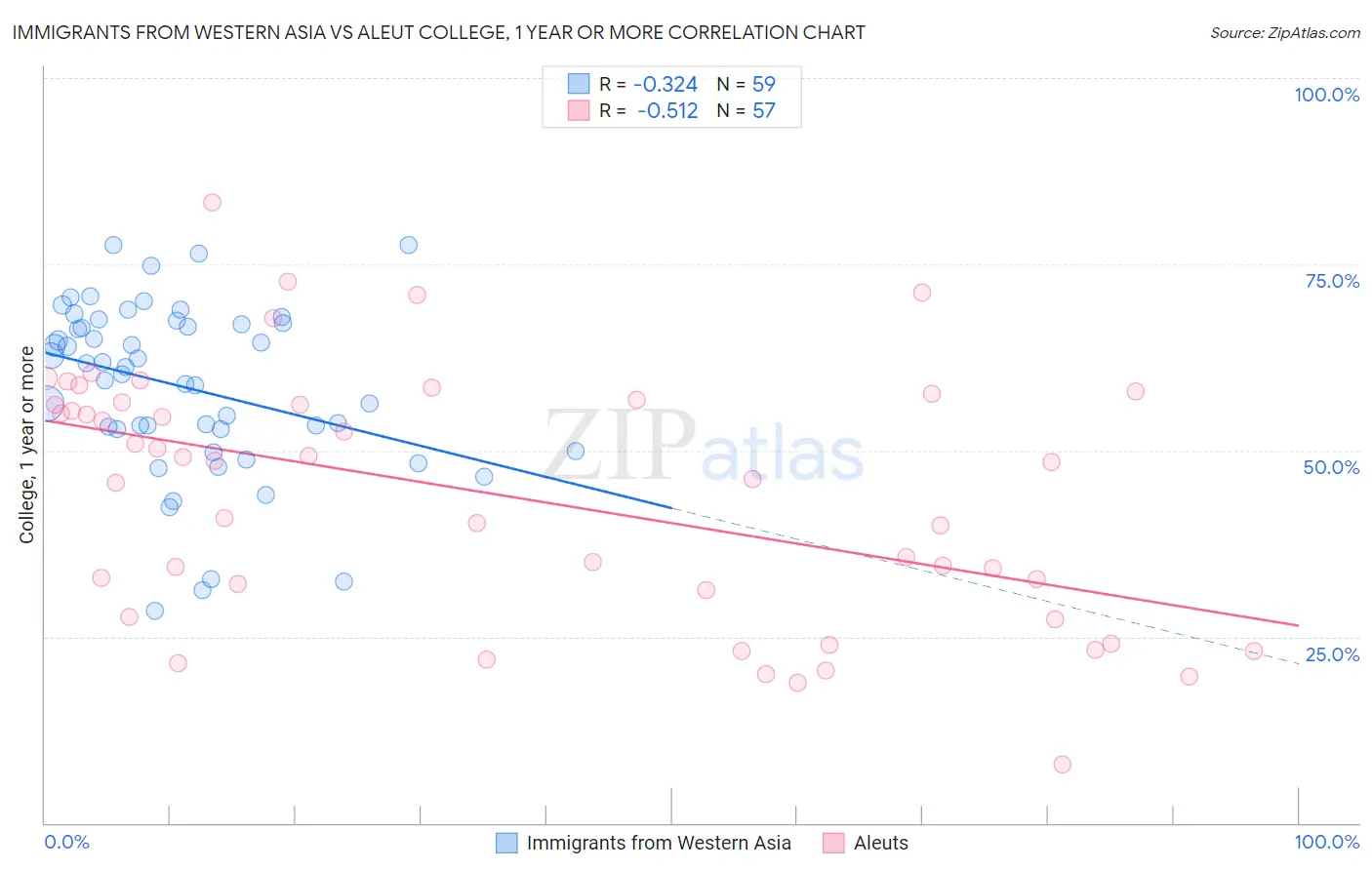 Immigrants from Western Asia vs Aleut College, 1 year or more