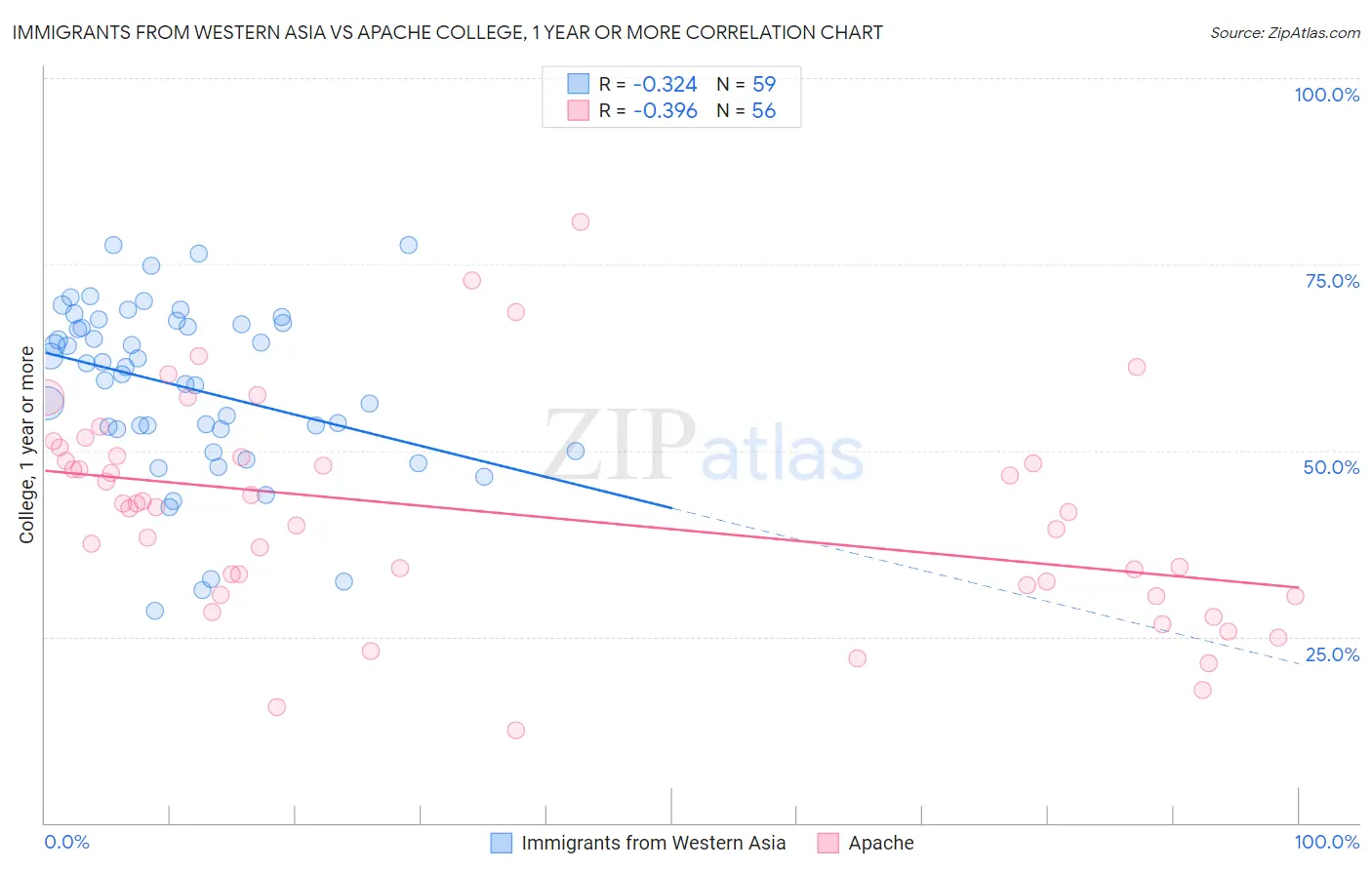 Immigrants from Western Asia vs Apache College, 1 year or more