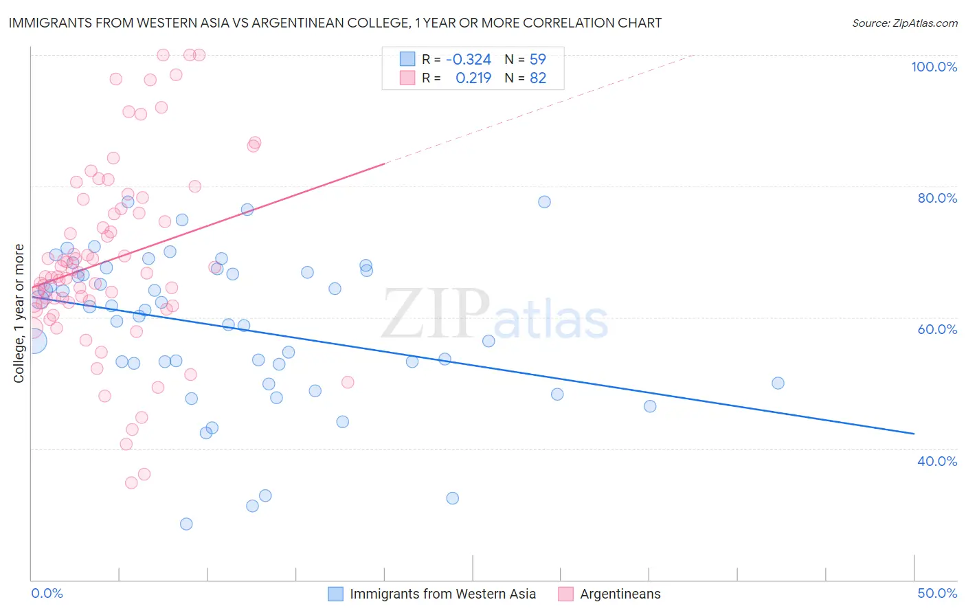 Immigrants from Western Asia vs Argentinean College, 1 year or more