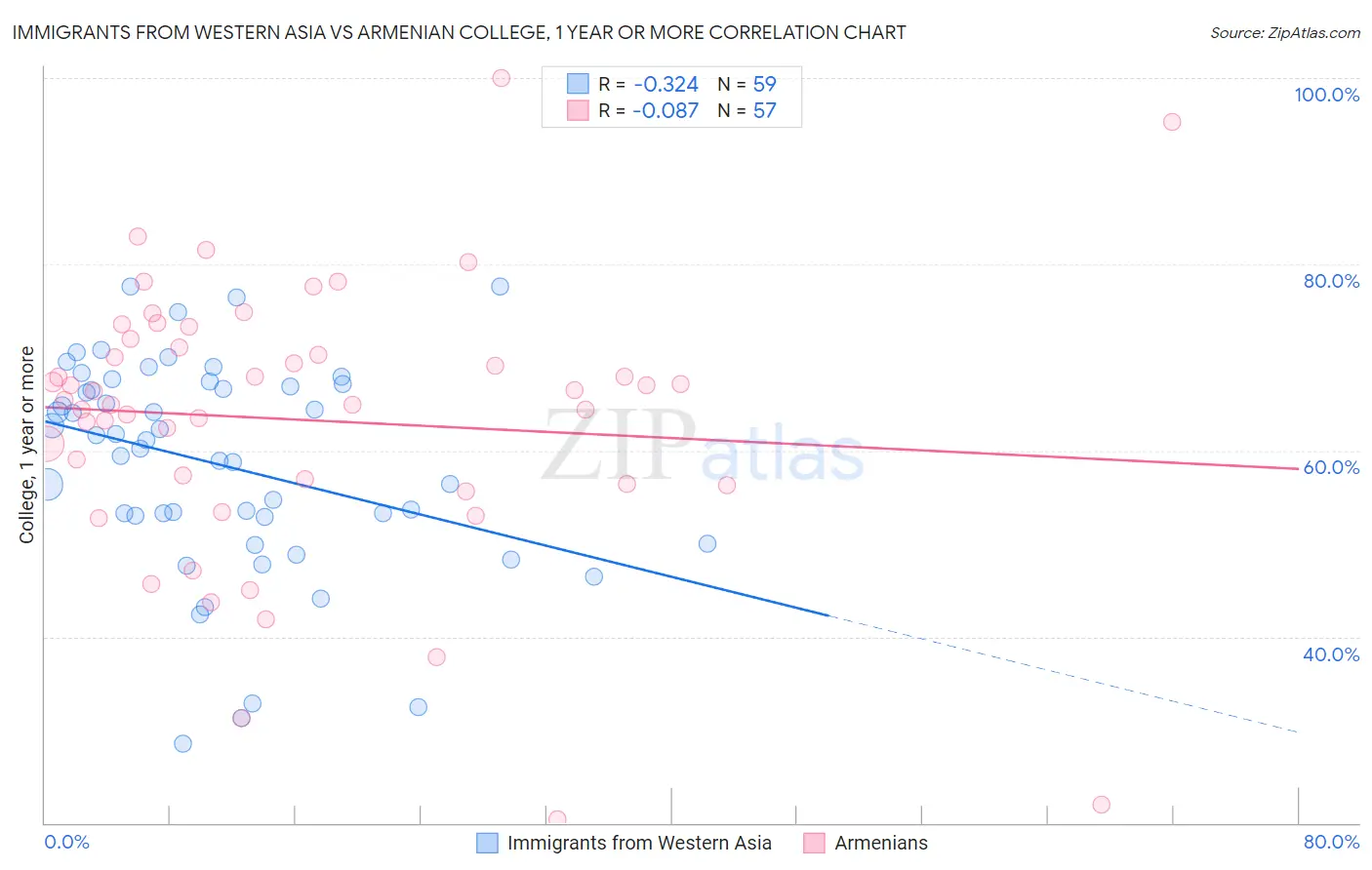 Immigrants from Western Asia vs Armenian College, 1 year or more