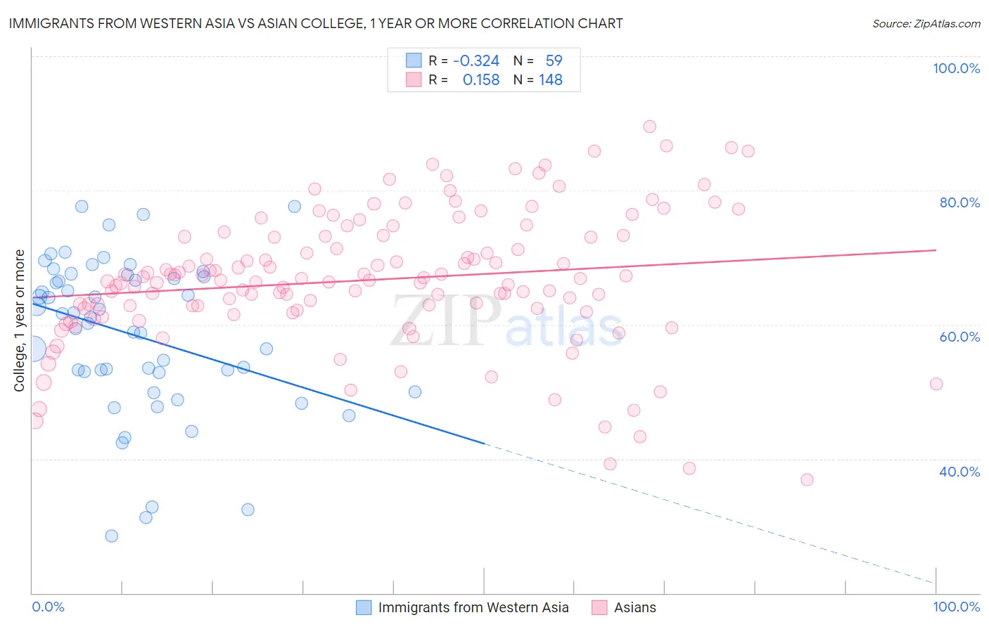 Immigrants from Western Asia vs Asian College, 1 year or more