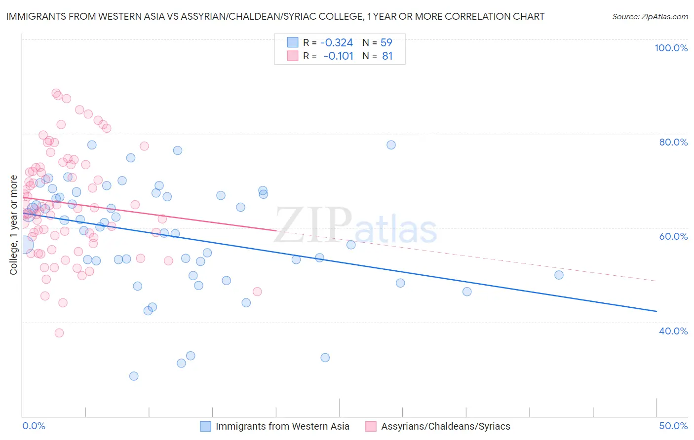Immigrants from Western Asia vs Assyrian/Chaldean/Syriac College, 1 year or more