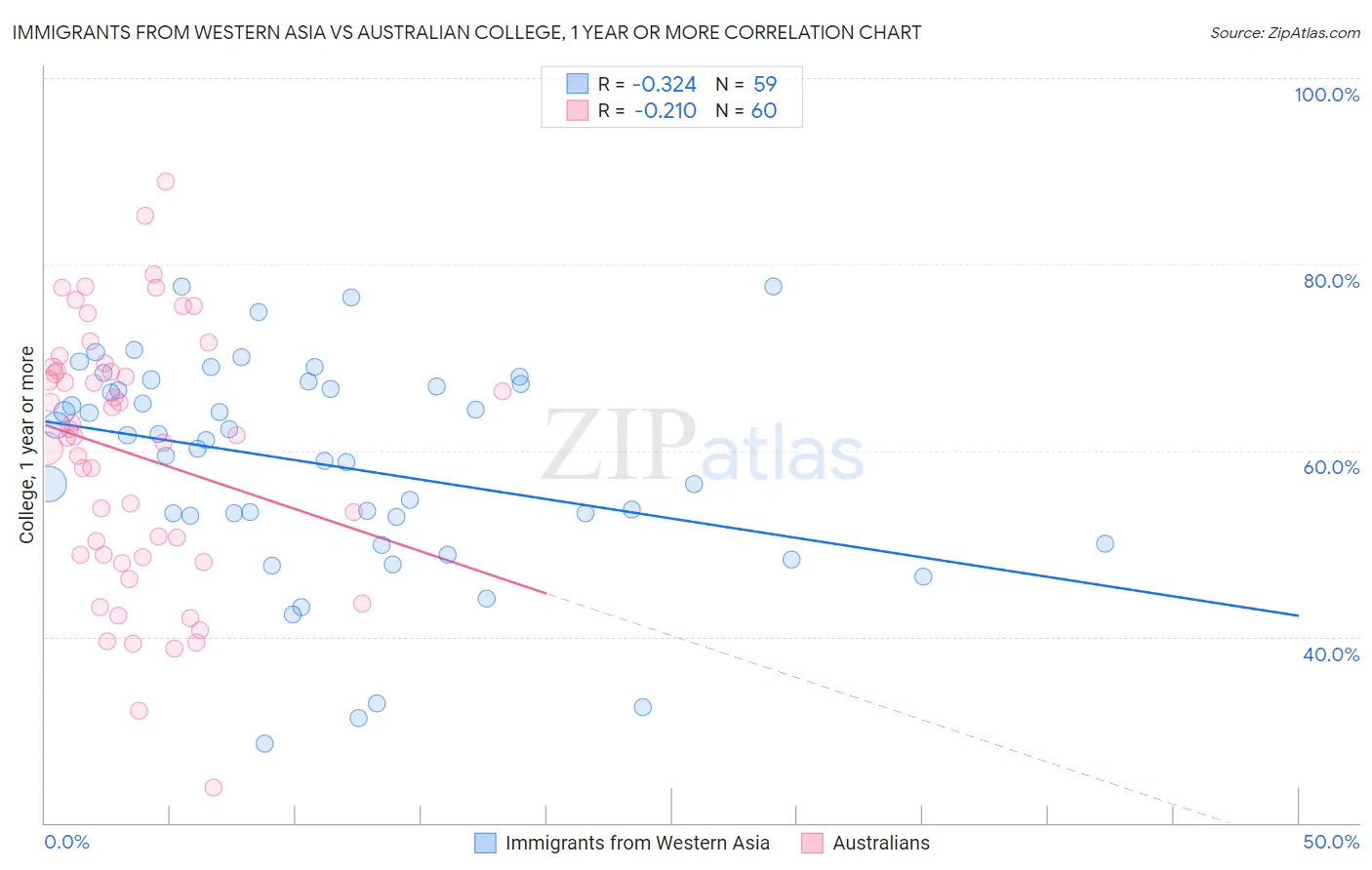 Immigrants from Western Asia vs Australian College, 1 year or more