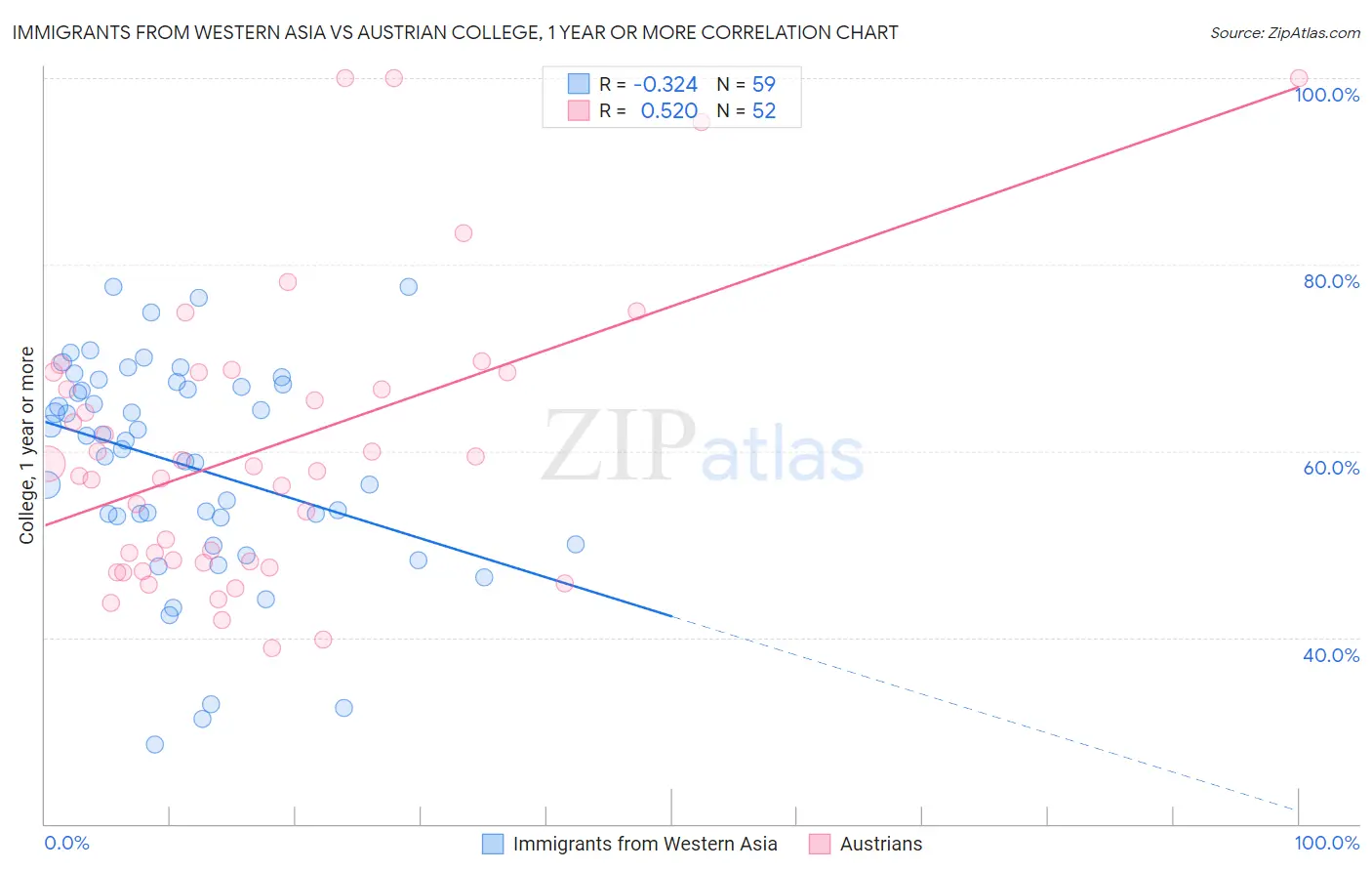 Immigrants from Western Asia vs Austrian College, 1 year or more