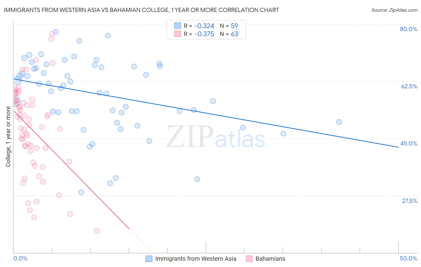 Immigrants from Western Asia vs Bahamian College, 1 year or more