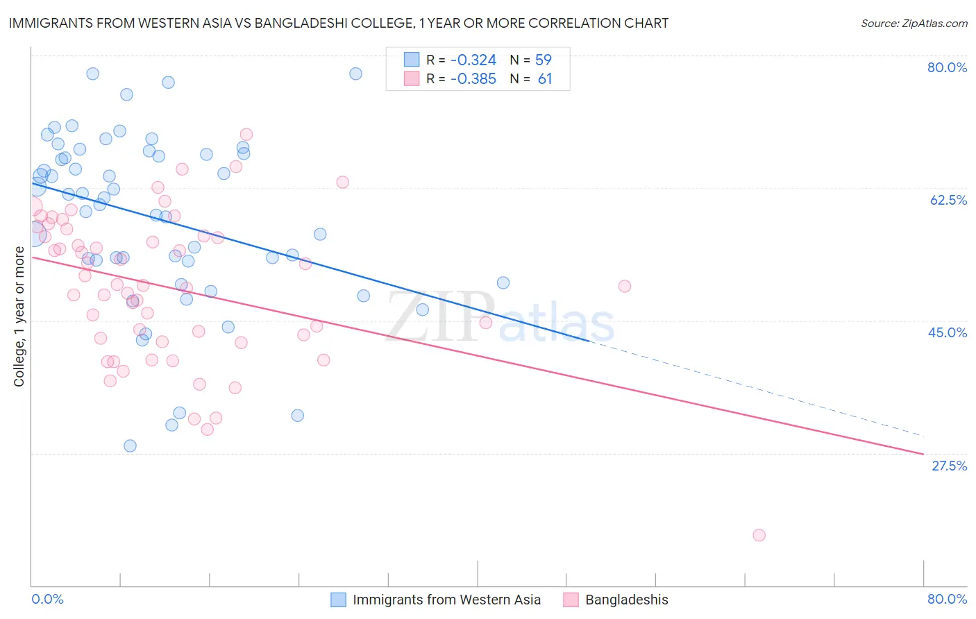 Immigrants from Western Asia vs Bangladeshi College, 1 year or more