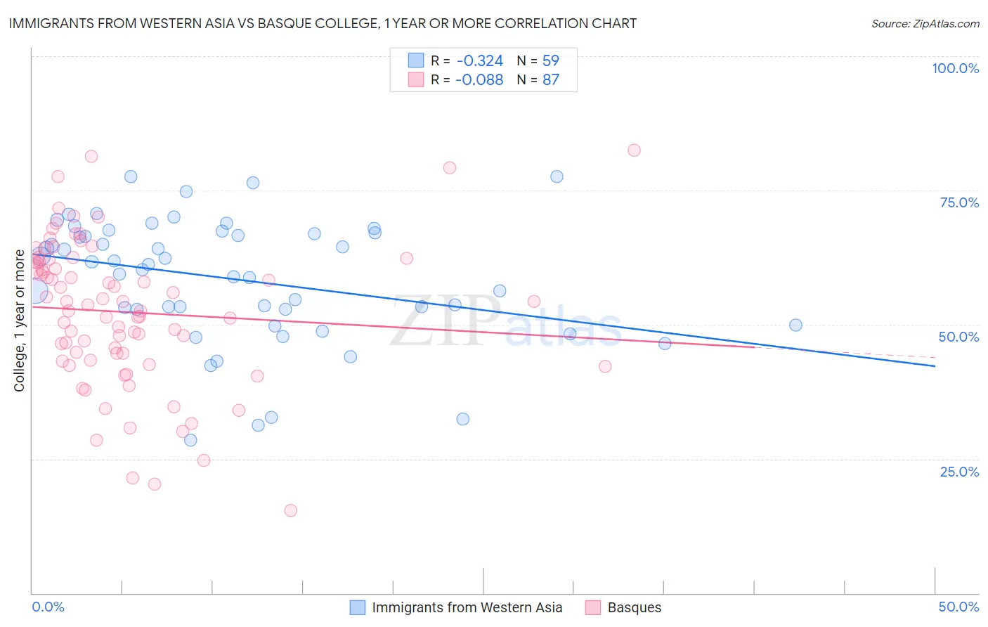 Immigrants from Western Asia vs Basque College, 1 year or more