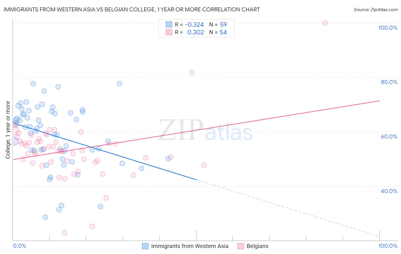 Immigrants from Western Asia vs Belgian College, 1 year or more