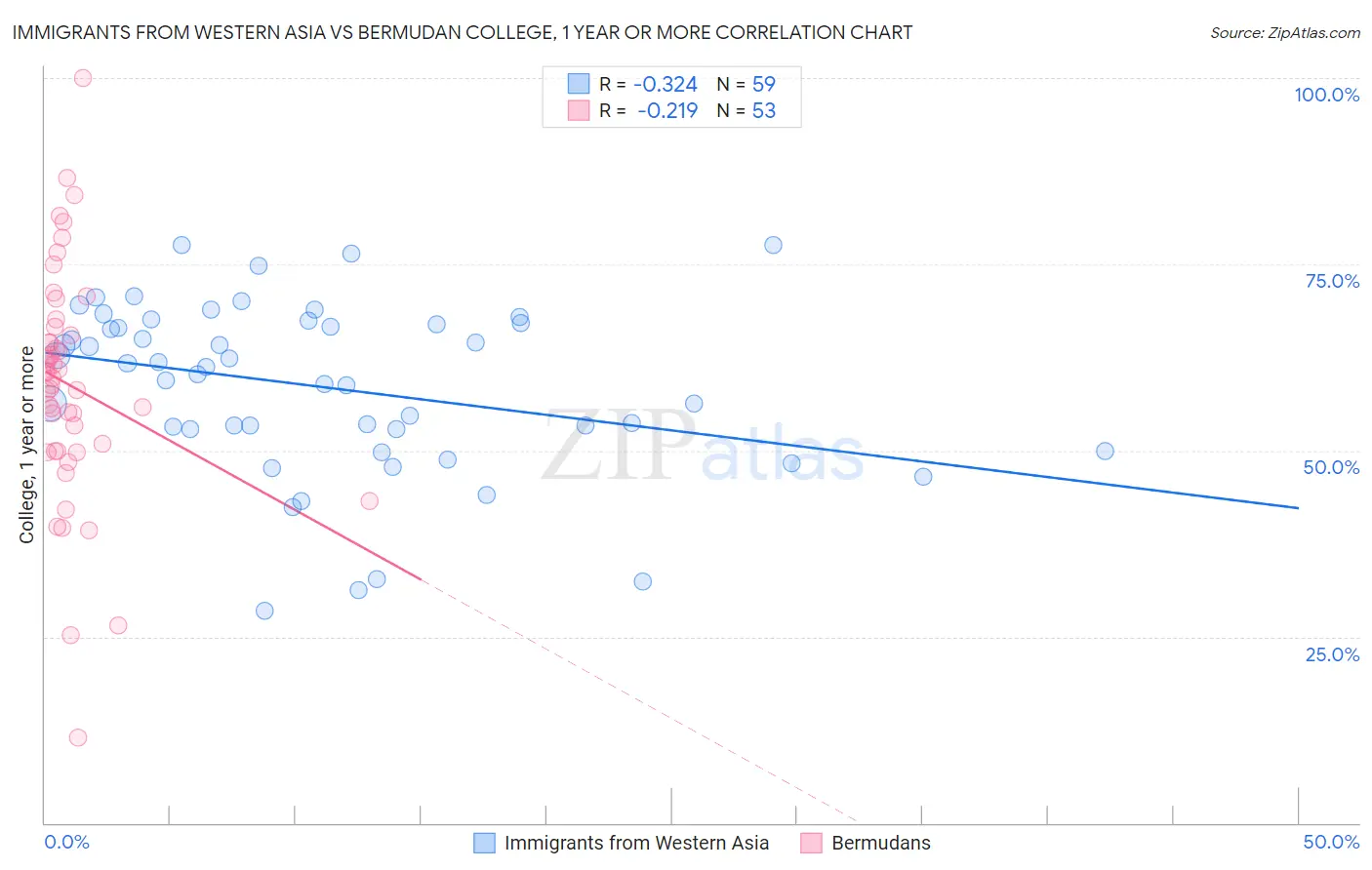 Immigrants from Western Asia vs Bermudan College, 1 year or more