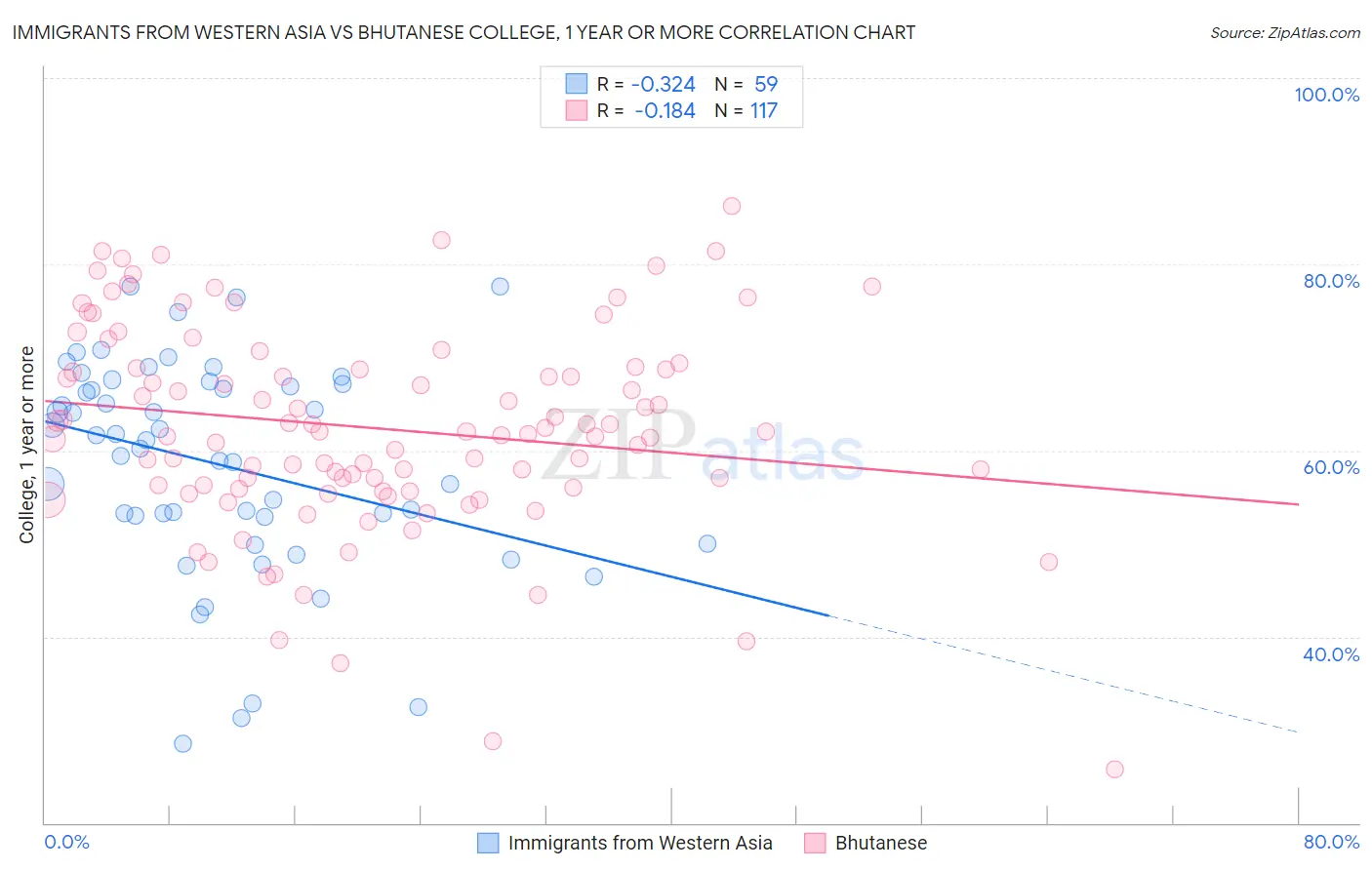 Immigrants from Western Asia vs Bhutanese College, 1 year or more