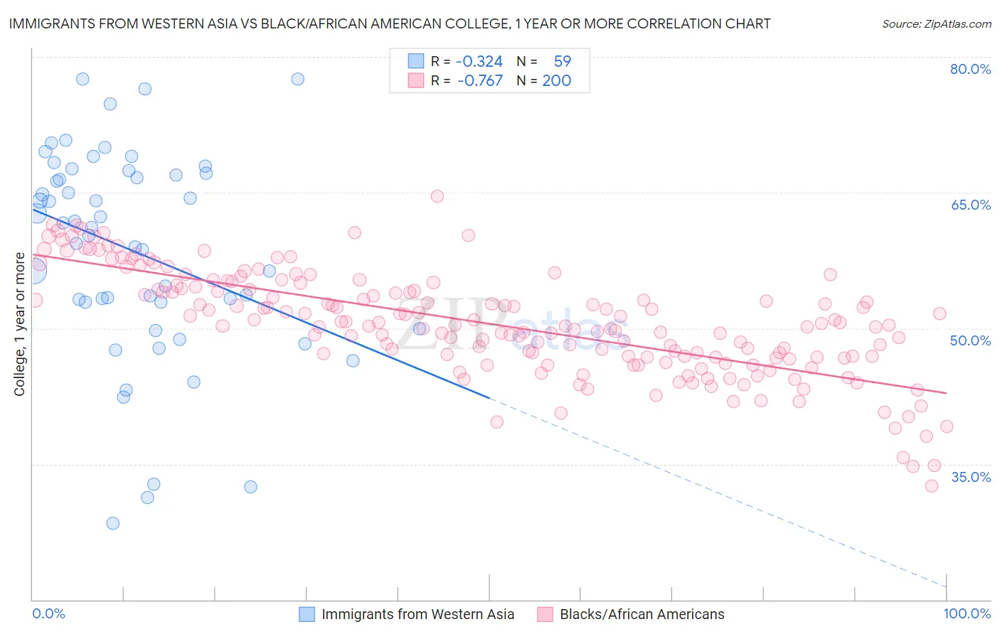 Immigrants from Western Asia vs Black/African American College, 1 year or more