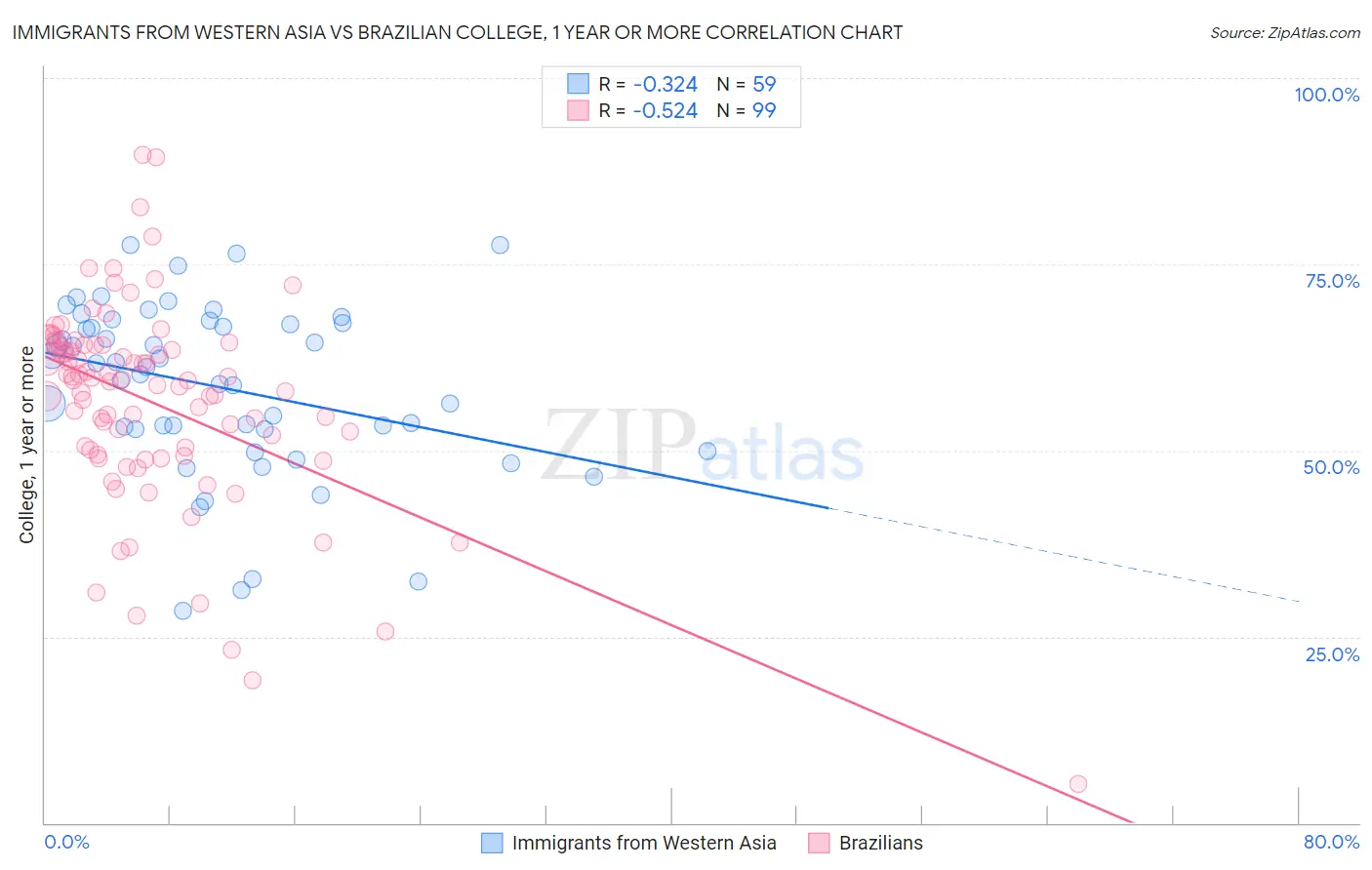 Immigrants from Western Asia vs Brazilian College, 1 year or more