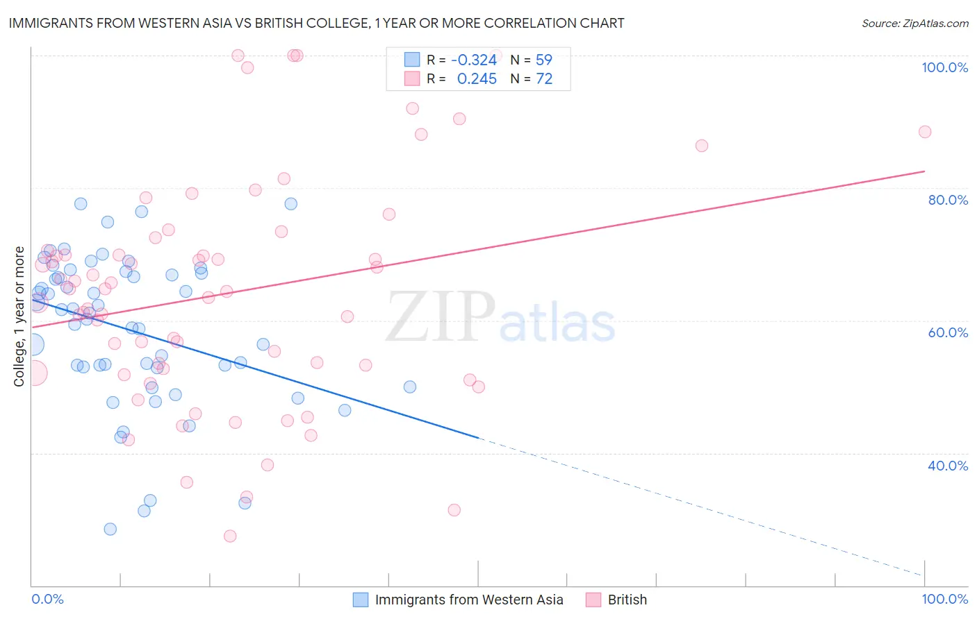 Immigrants from Western Asia vs British College, 1 year or more