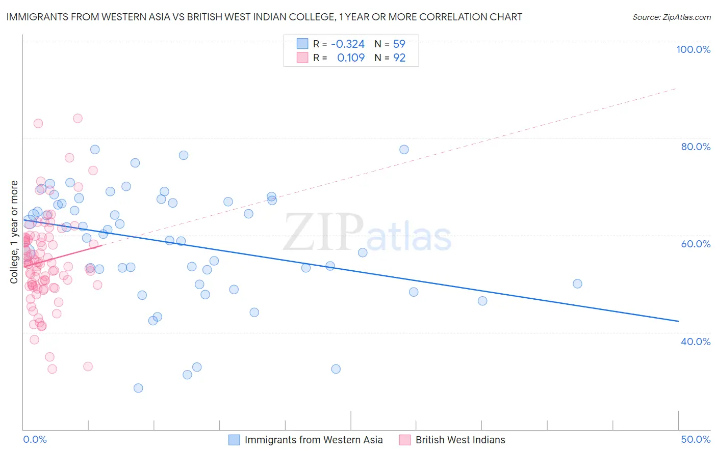 Immigrants from Western Asia vs British West Indian College, 1 year or more