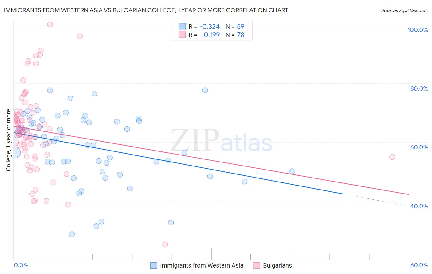 Immigrants from Western Asia vs Bulgarian College, 1 year or more