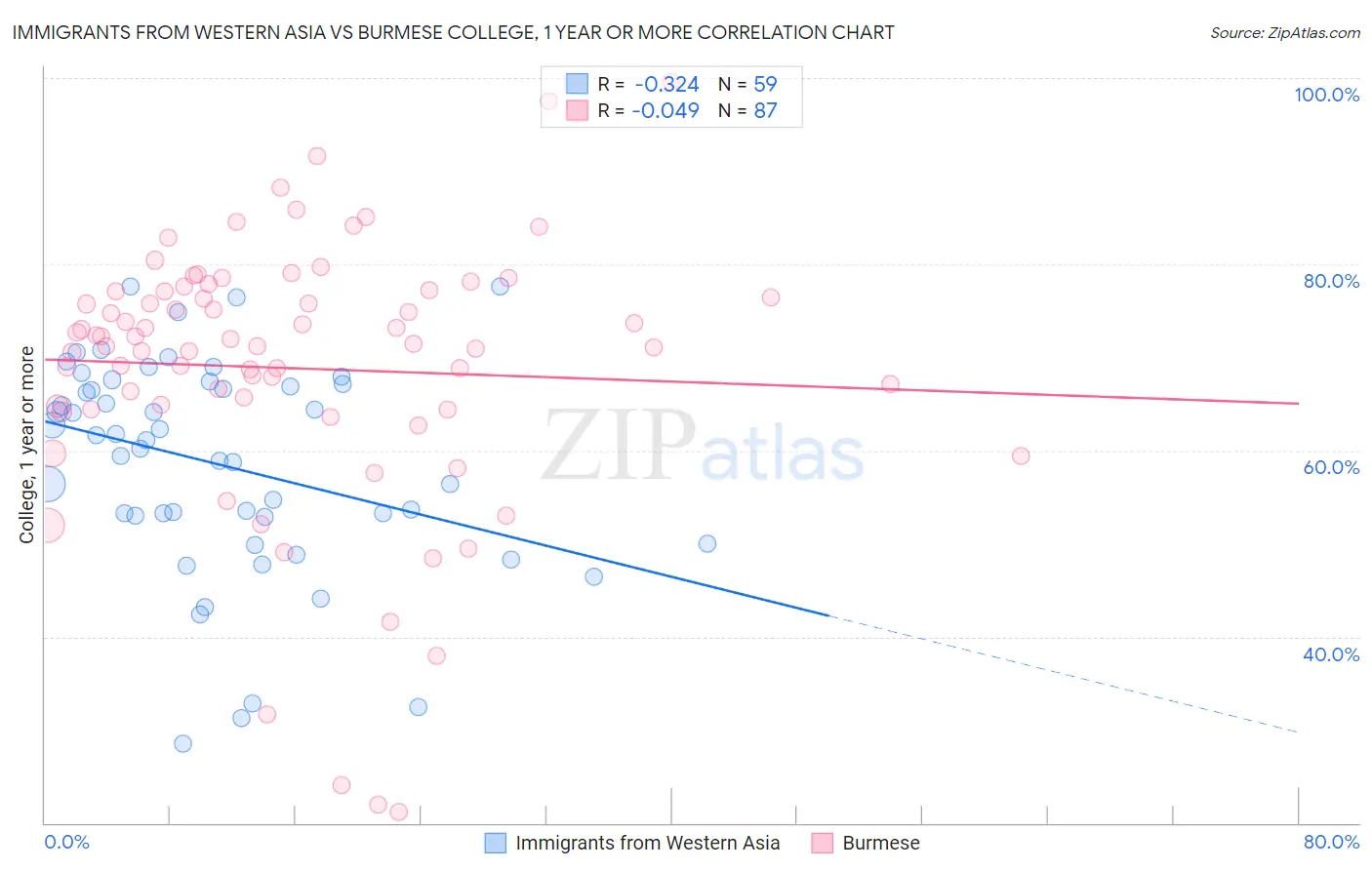 Immigrants from Western Asia vs Burmese College, 1 year or more