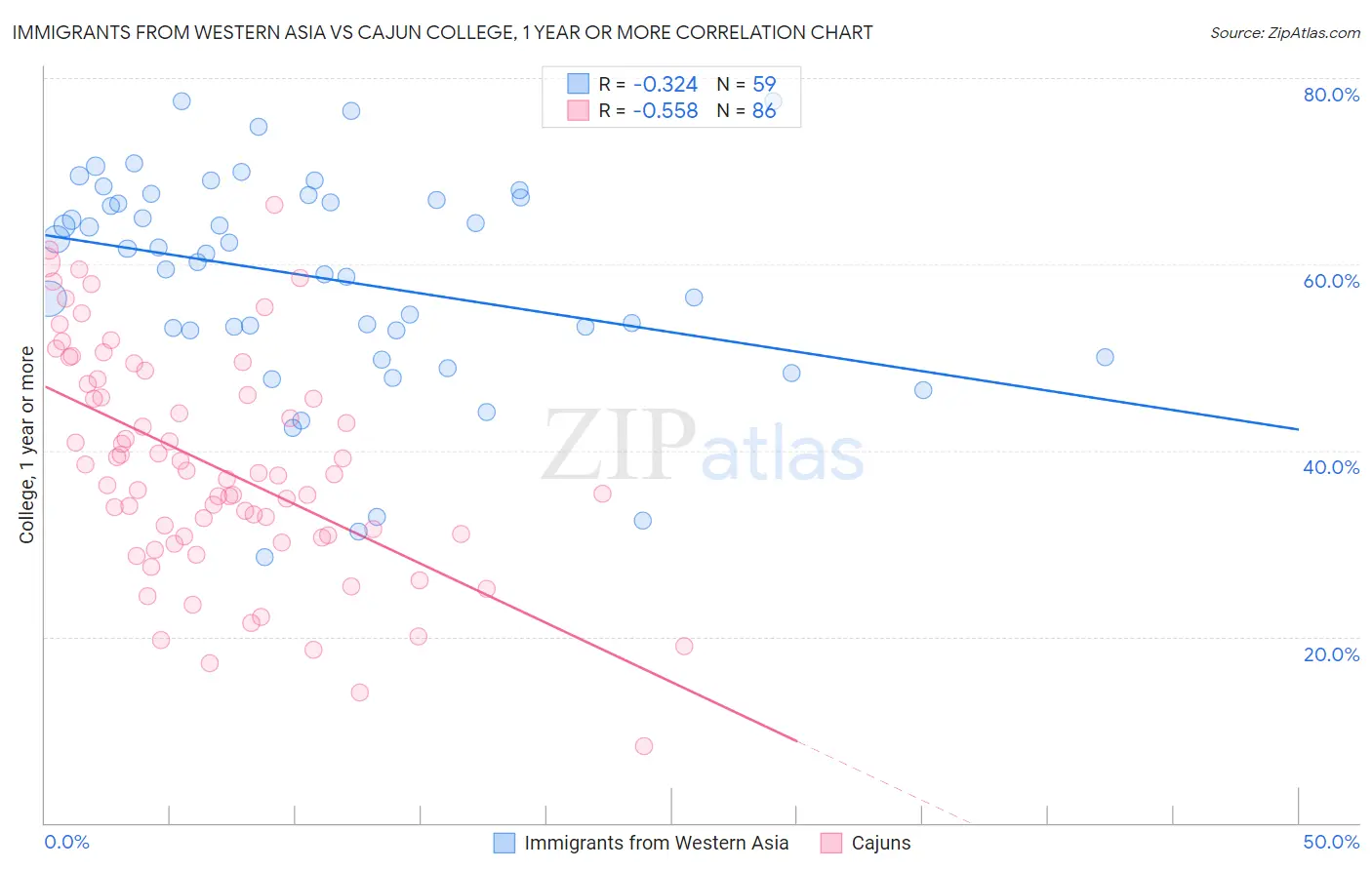 Immigrants from Western Asia vs Cajun College, 1 year or more