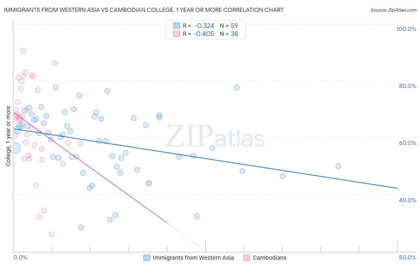 Immigrants from Western Asia vs Cambodian College, 1 year or more