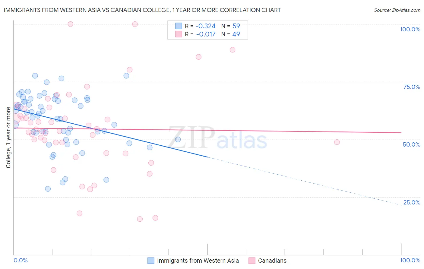 Immigrants from Western Asia vs Canadian College, 1 year or more