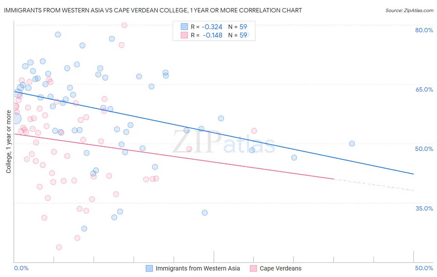 Immigrants from Western Asia vs Cape Verdean College, 1 year or more