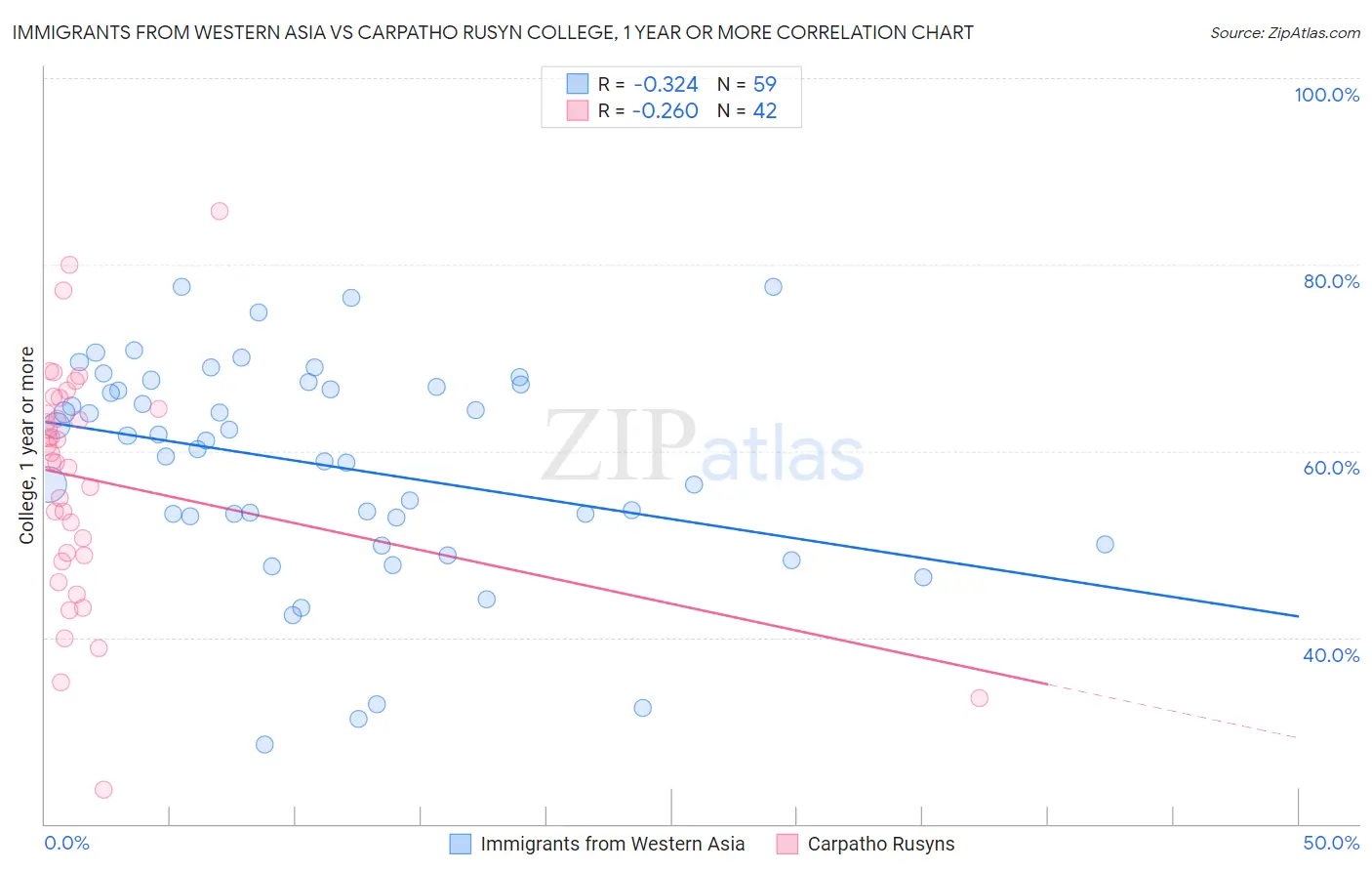 Immigrants from Western Asia vs Carpatho Rusyn College, 1 year or more