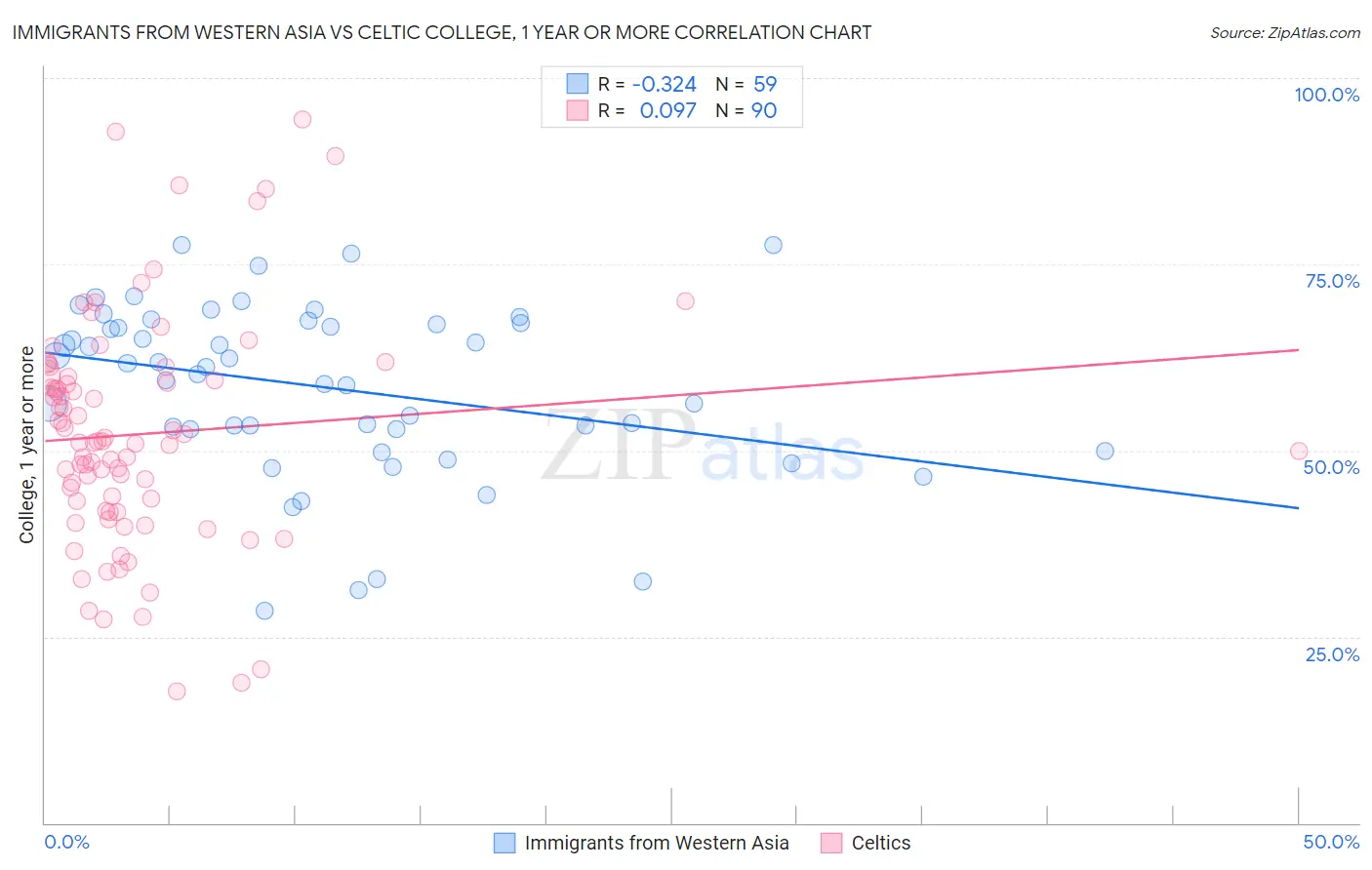 Immigrants from Western Asia vs Celtic College, 1 year or more