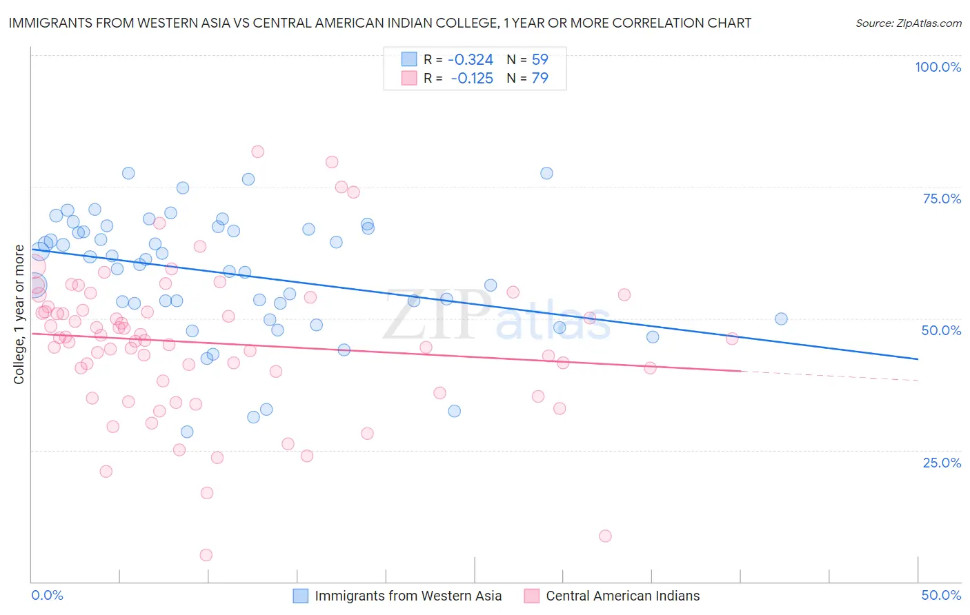 Immigrants from Western Asia vs Central American Indian College, 1 year or more