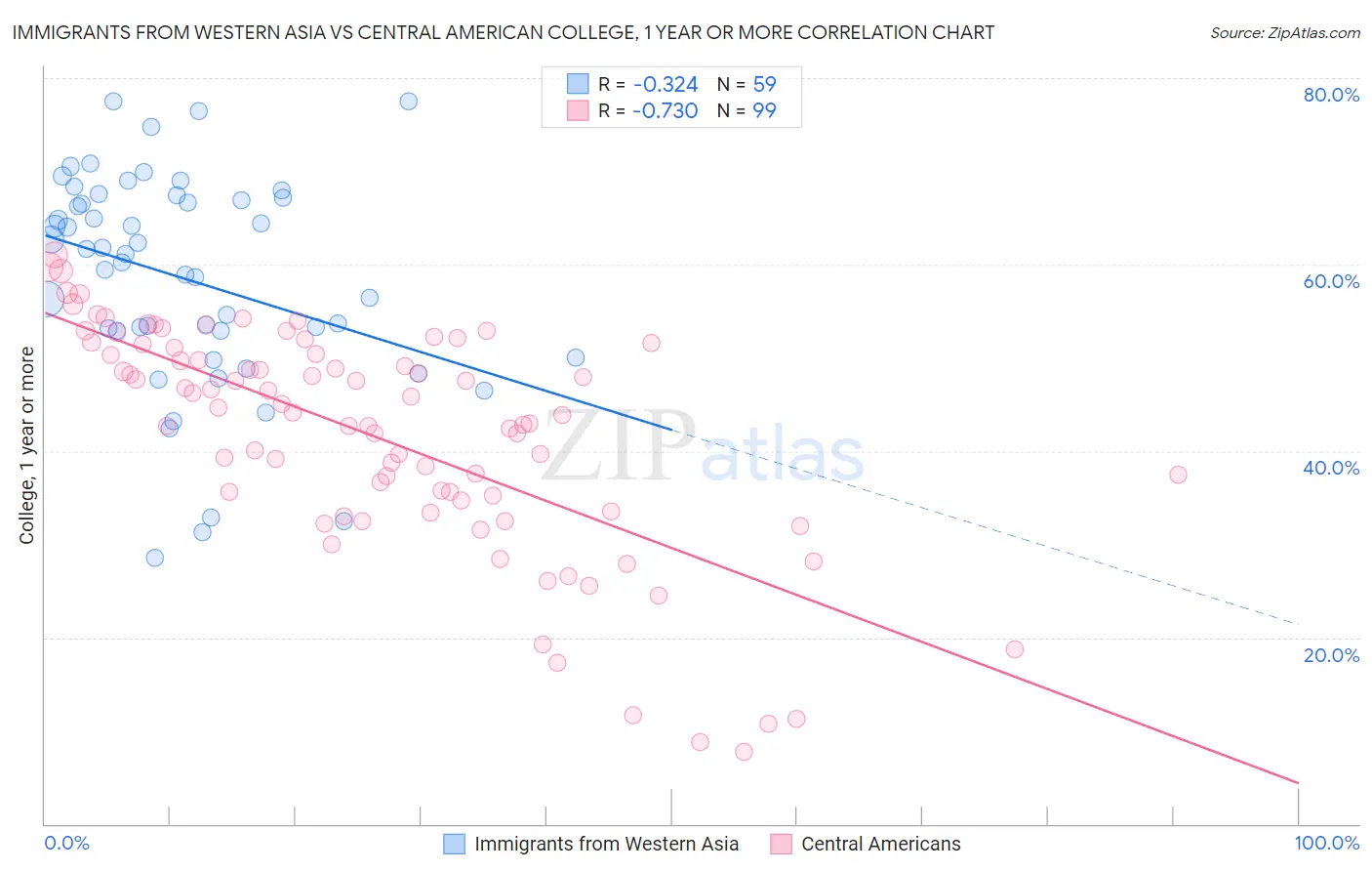 Immigrants from Western Asia vs Central American College, 1 year or more