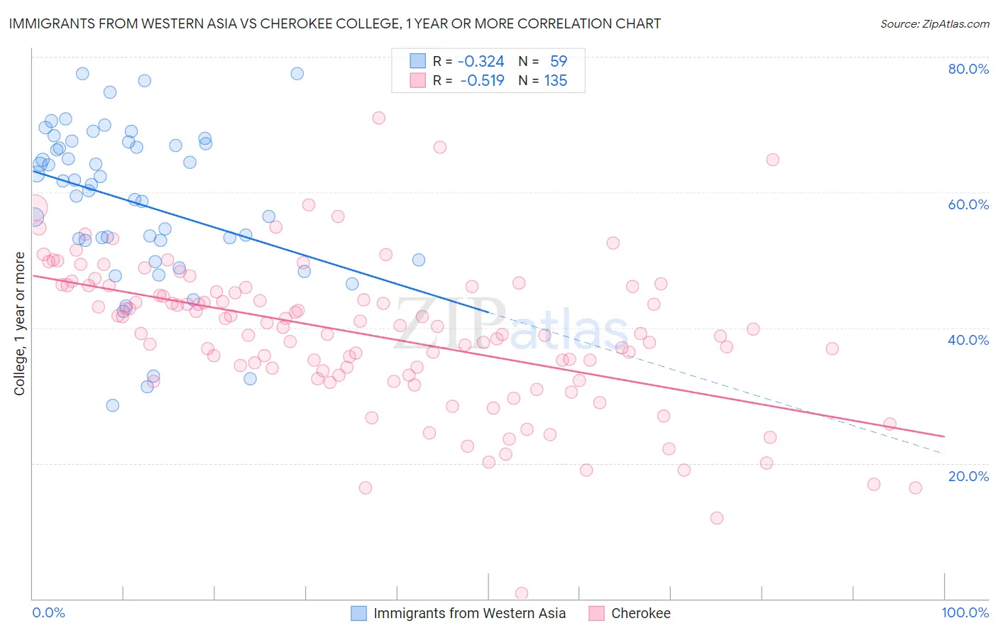 Immigrants from Western Asia vs Cherokee College, 1 year or more