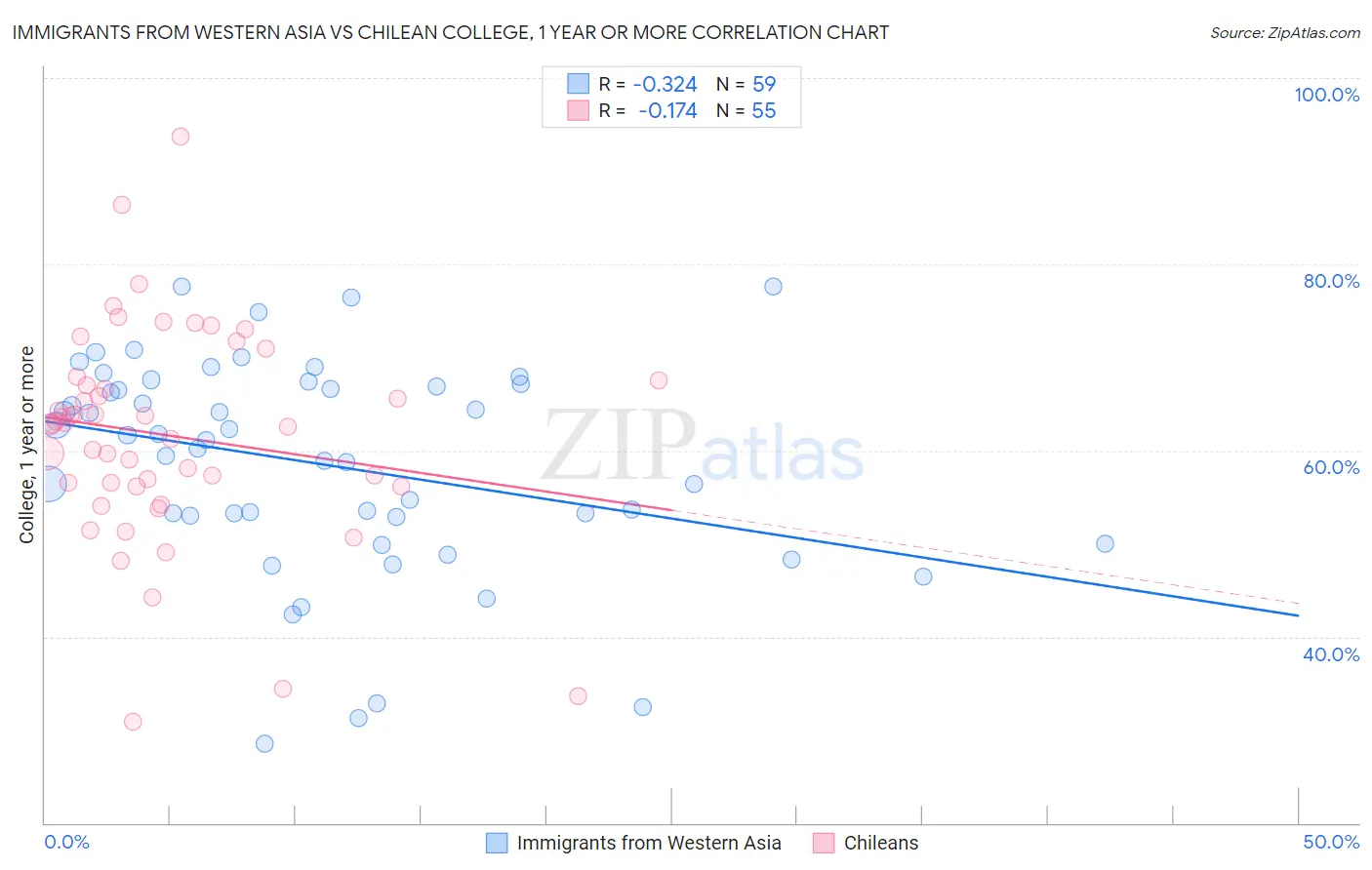 Immigrants from Western Asia vs Chilean College, 1 year or more