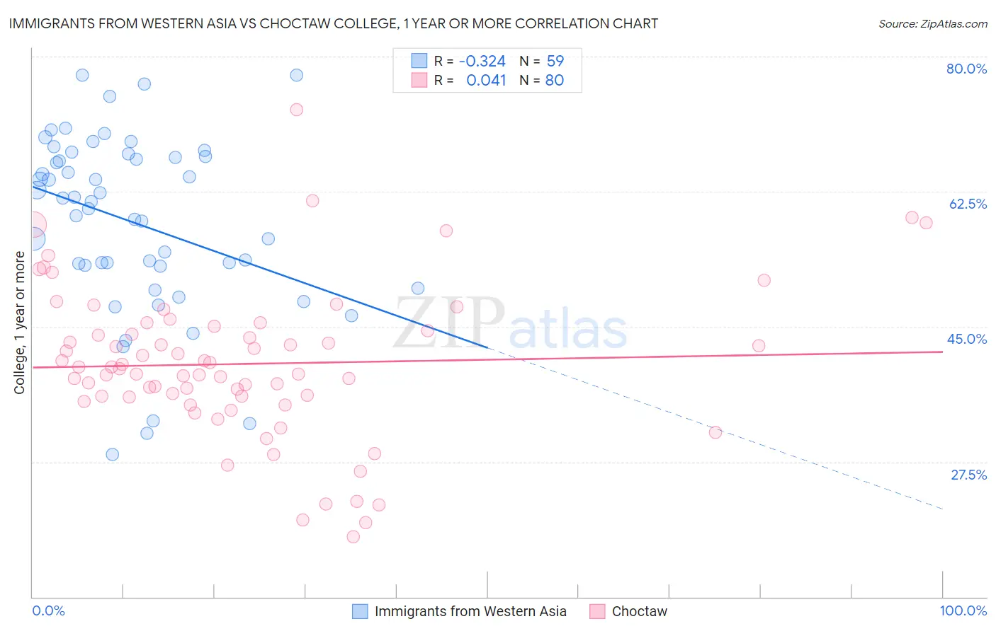 Immigrants from Western Asia vs Choctaw College, 1 year or more