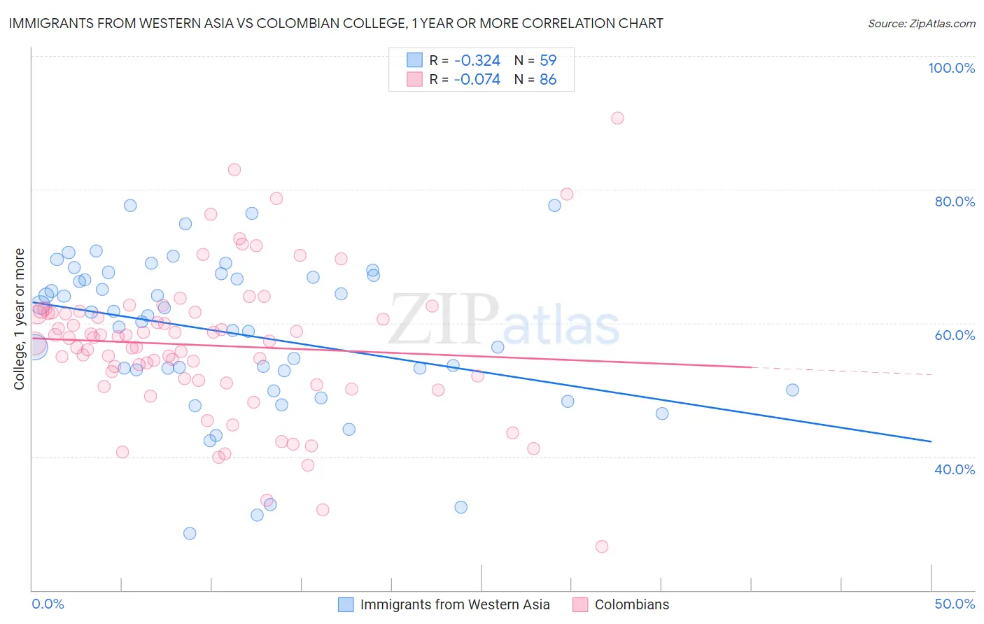 Immigrants from Western Asia vs Colombian College, 1 year or more