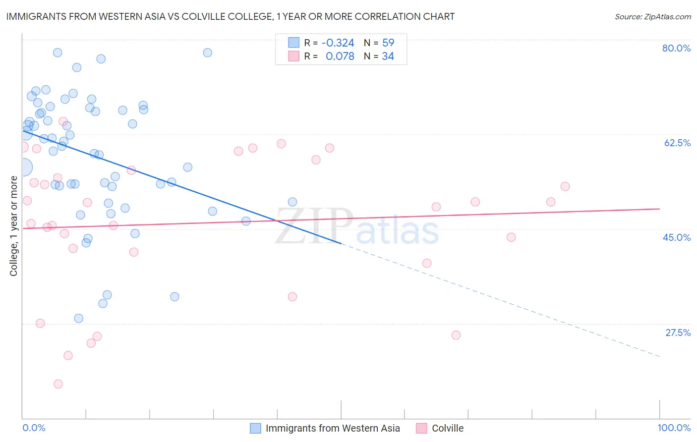 Immigrants from Western Asia vs Colville College, 1 year or more
