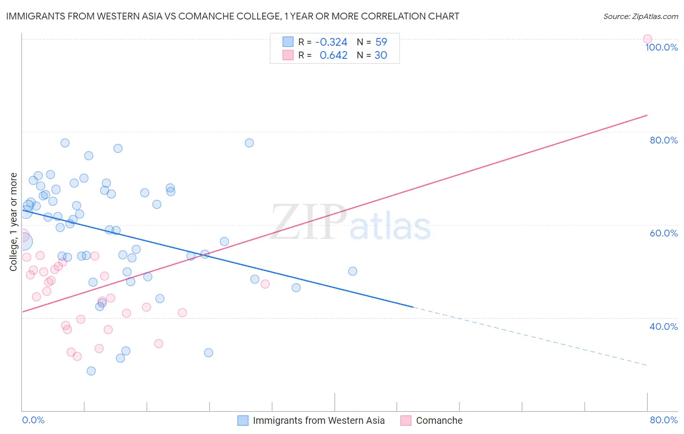 Immigrants from Western Asia vs Comanche College, 1 year or more