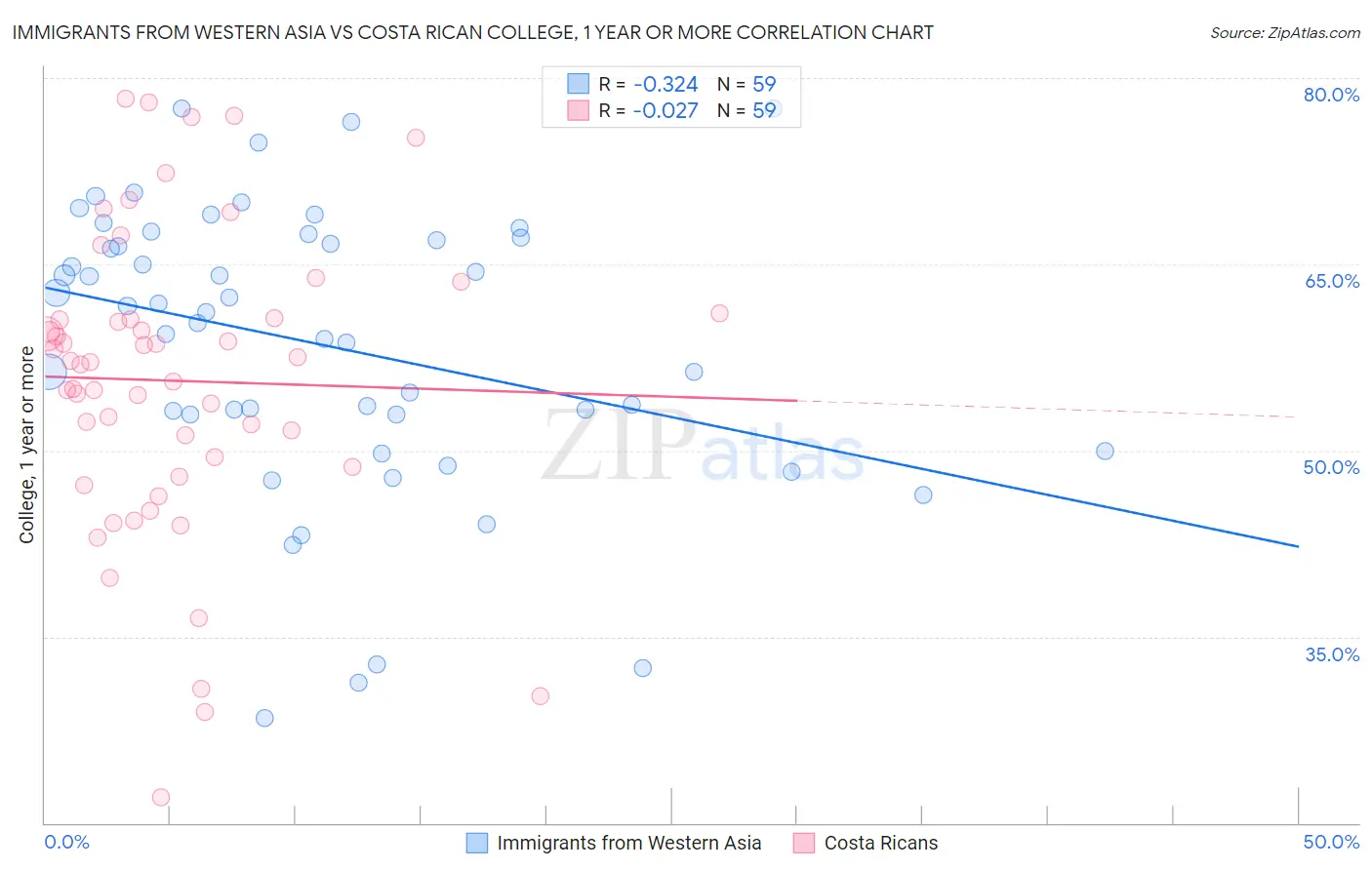 Immigrants from Western Asia vs Costa Rican College, 1 year or more
