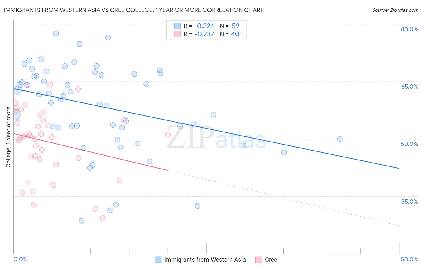Immigrants from Western Asia vs Cree College, 1 year or more