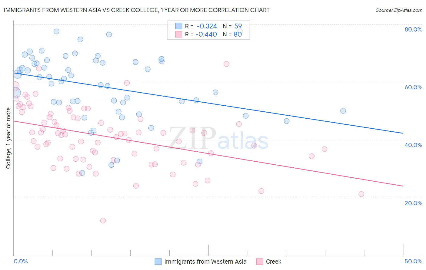 Immigrants from Western Asia vs Creek College, 1 year or more