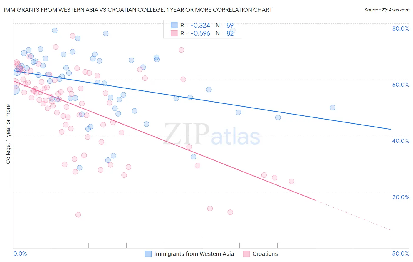 Immigrants from Western Asia vs Croatian College, 1 year or more