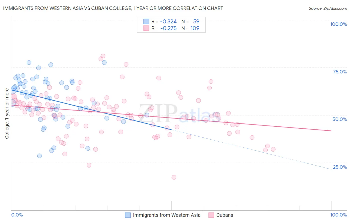 Immigrants from Western Asia vs Cuban College, 1 year or more