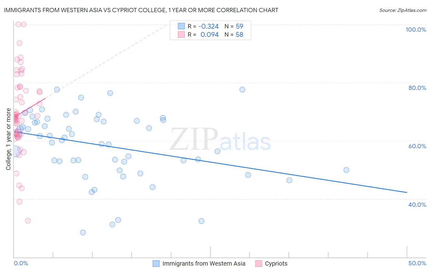 Immigrants from Western Asia vs Cypriot College, 1 year or more