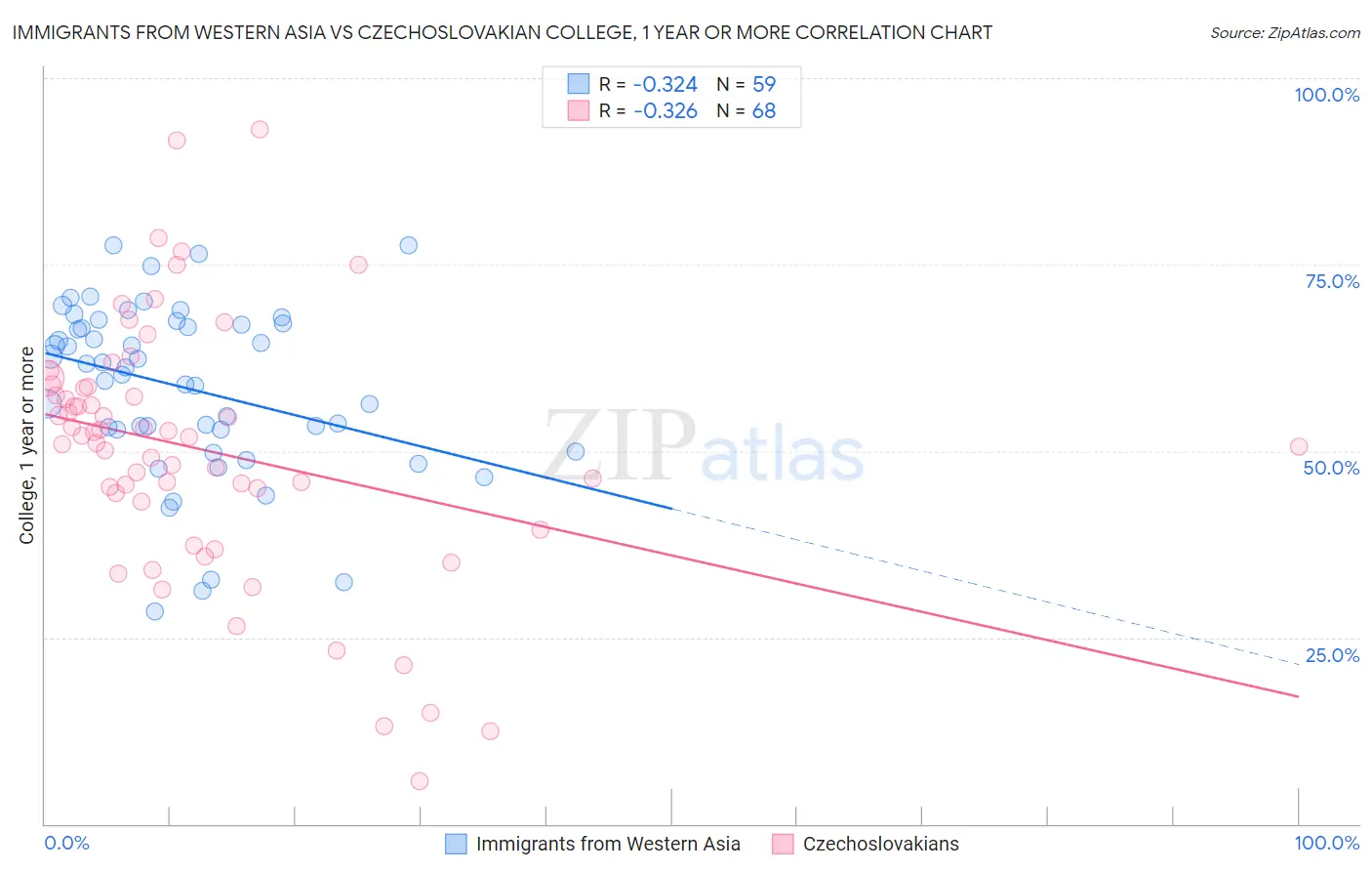 Immigrants from Western Asia vs Czechoslovakian College, 1 year or more