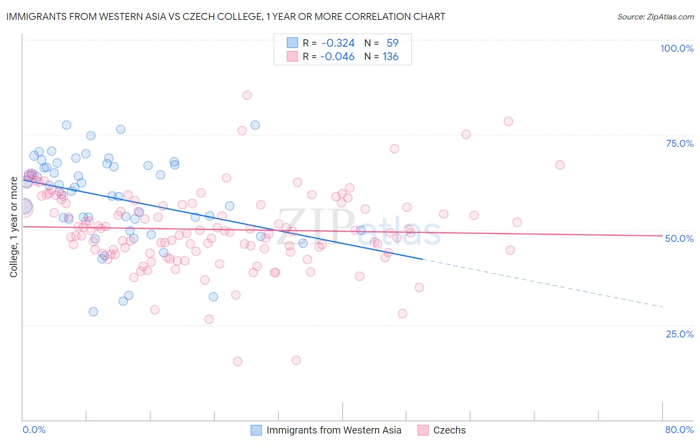 Immigrants from Western Asia vs Czech College, 1 year or more