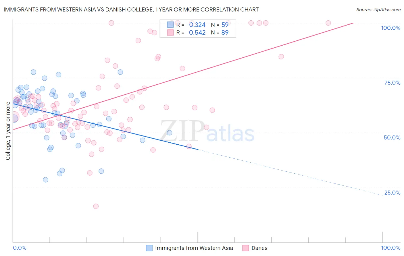 Immigrants from Western Asia vs Danish College, 1 year or more