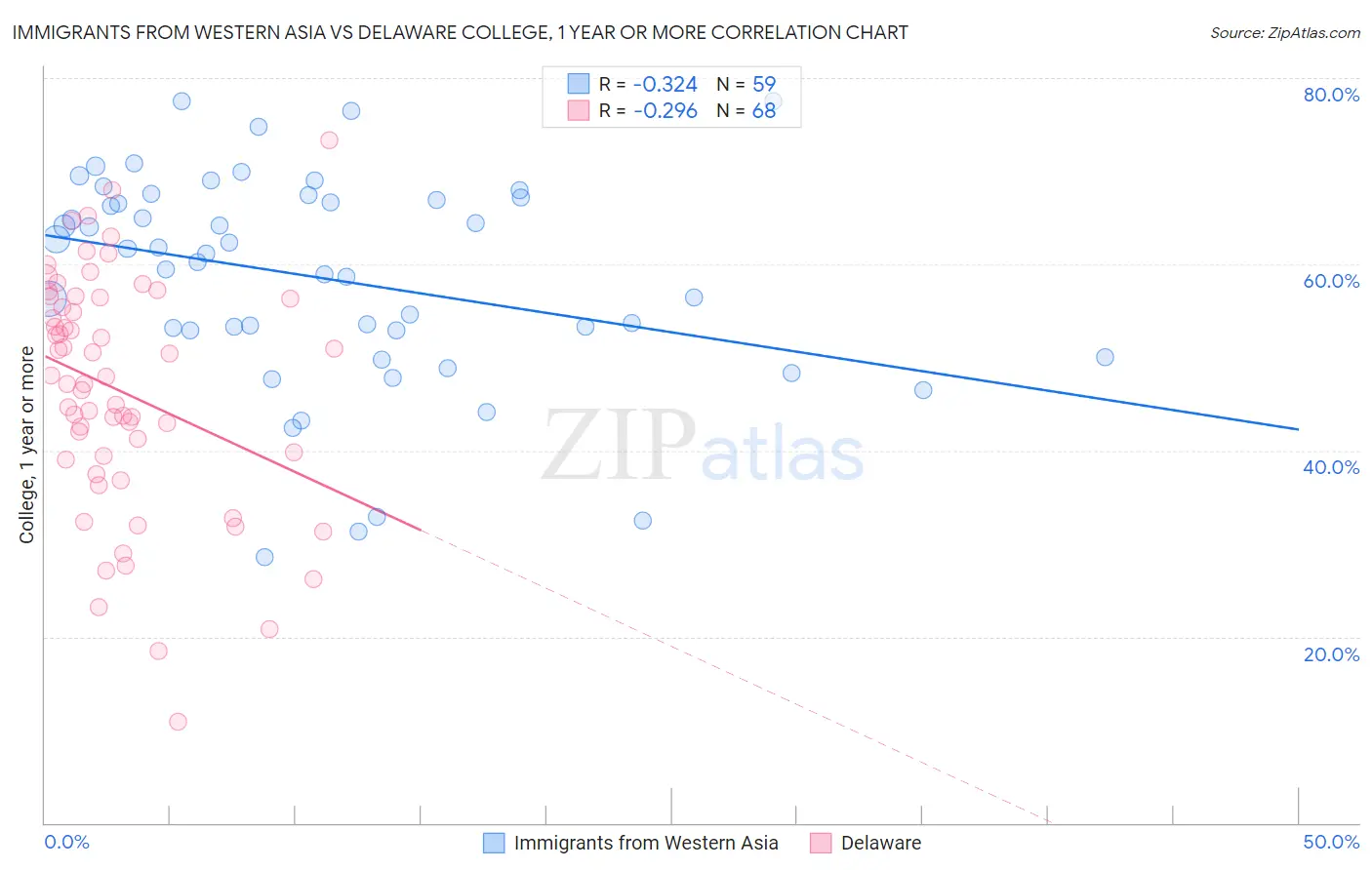 Immigrants from Western Asia vs Delaware College, 1 year or more