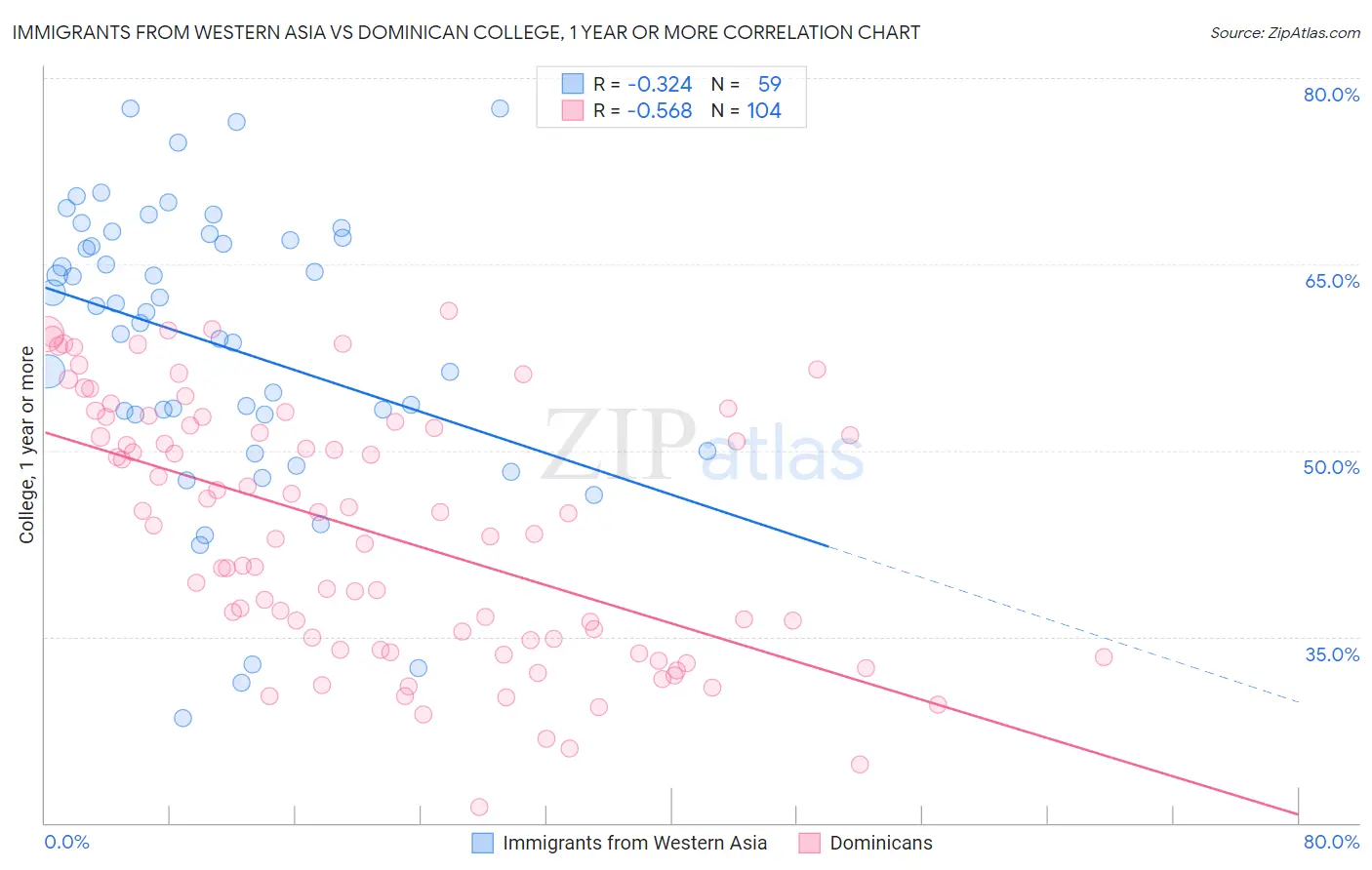 Immigrants from Western Asia vs Dominican College, 1 year or more