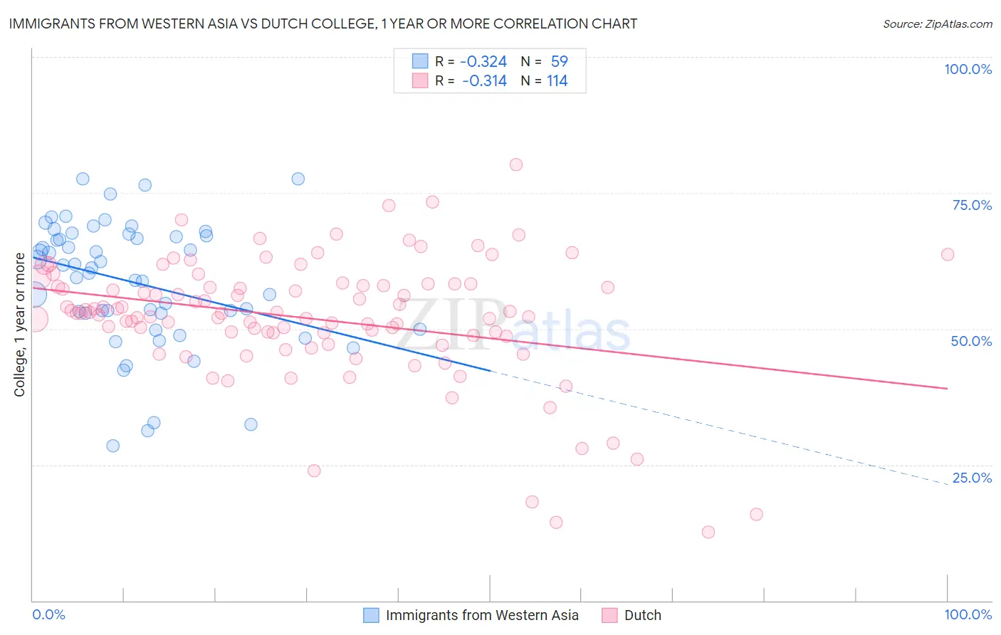 Immigrants from Western Asia vs Dutch College, 1 year or more